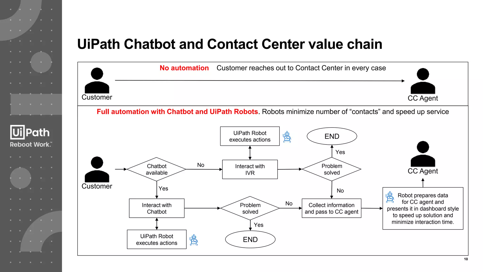 10
UiPath Chatbot and Contact Center value chain
Customer CC Agent
Customer
Chatbot
available
Interact with
Chatbot
UiPath Robot
executes actions
Problem
solved
END
Collect information
and pass to CC agent
Robot prepares data
for CC agent and
presents it in dashboard style
to speed up solution and
minimize interaction time.
Interact with
IVR
UiPath Robot
executes actions
Problem
solved
END
No
Yes
Yes
Yes
No
No
CC Agent
No automation – Customer reaches out to Contact Center in every case
Full automation with Chatbot and UiPath Robots. Robots minimize number of “contacts” and speed up service
 