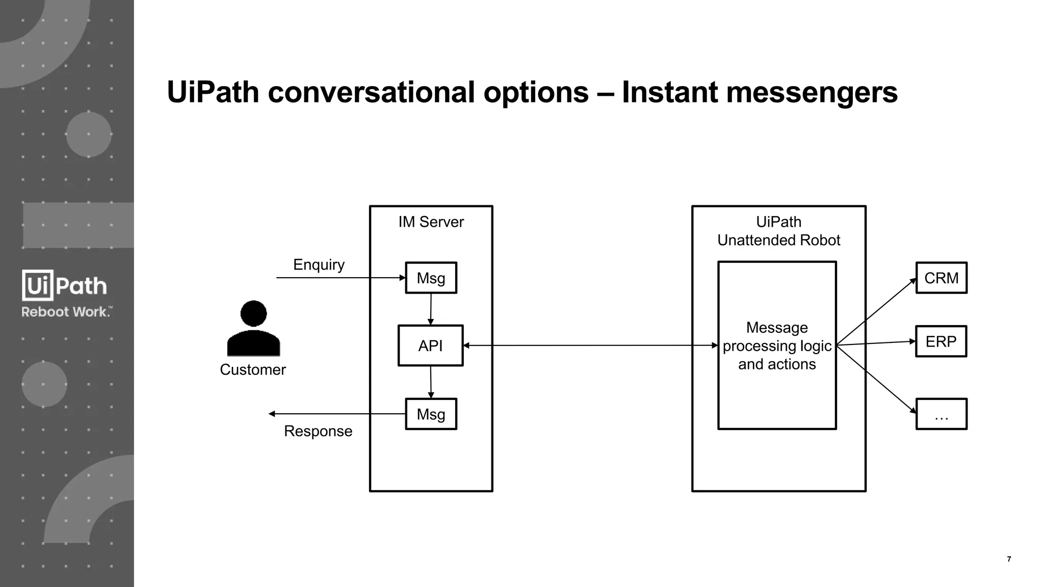 7
UiPath conversational options – Instant messengers
IM Server UiPath
Unattended Robot
Msg
Customer
Message
processing logic
and actions
CRM
ERP
…Msg
Enquiry
Response
API
 