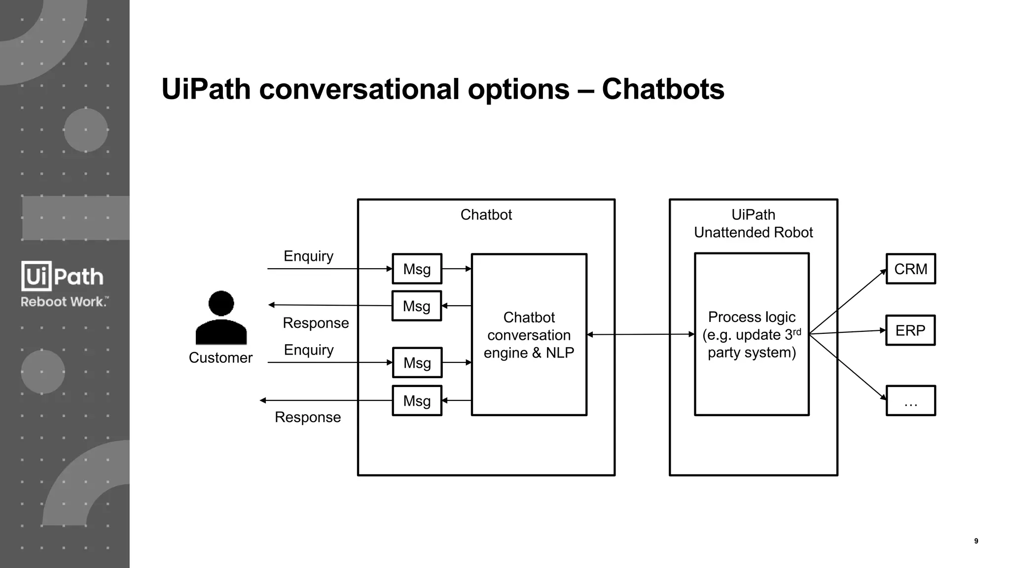 9
UiPath conversational options – Chatbots
Chatbot UiPath
Unattended Robot
Msg
Customer
Process logic
(e.g. update 3rd
party system)
CRM
ERP
…Msg
Enquiry
Response
Chatbot
conversation
engine & NLP
Msg
Response
Msg
Enquiry
 