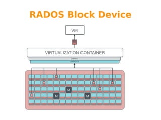 RADOS Block Device

 