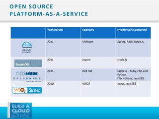 O P E N S O U RC E
P L AT FO R M - A S - A - S E RV I C E

                  Year Started     Sponsors   Hypervisors Supported


                  2011             VMware     Spring, Rails, Node.js




                  2011             Joyent     Node.js


                  2011             Red Hat    Express – Ruby, Php and
                                              Python
                                              Flex – Jboss, Java EE6
                  2010             WSO2       Jboss, Java EE6
 