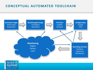 Overview: Building Open Source Cloud Computing Environments | PPTX