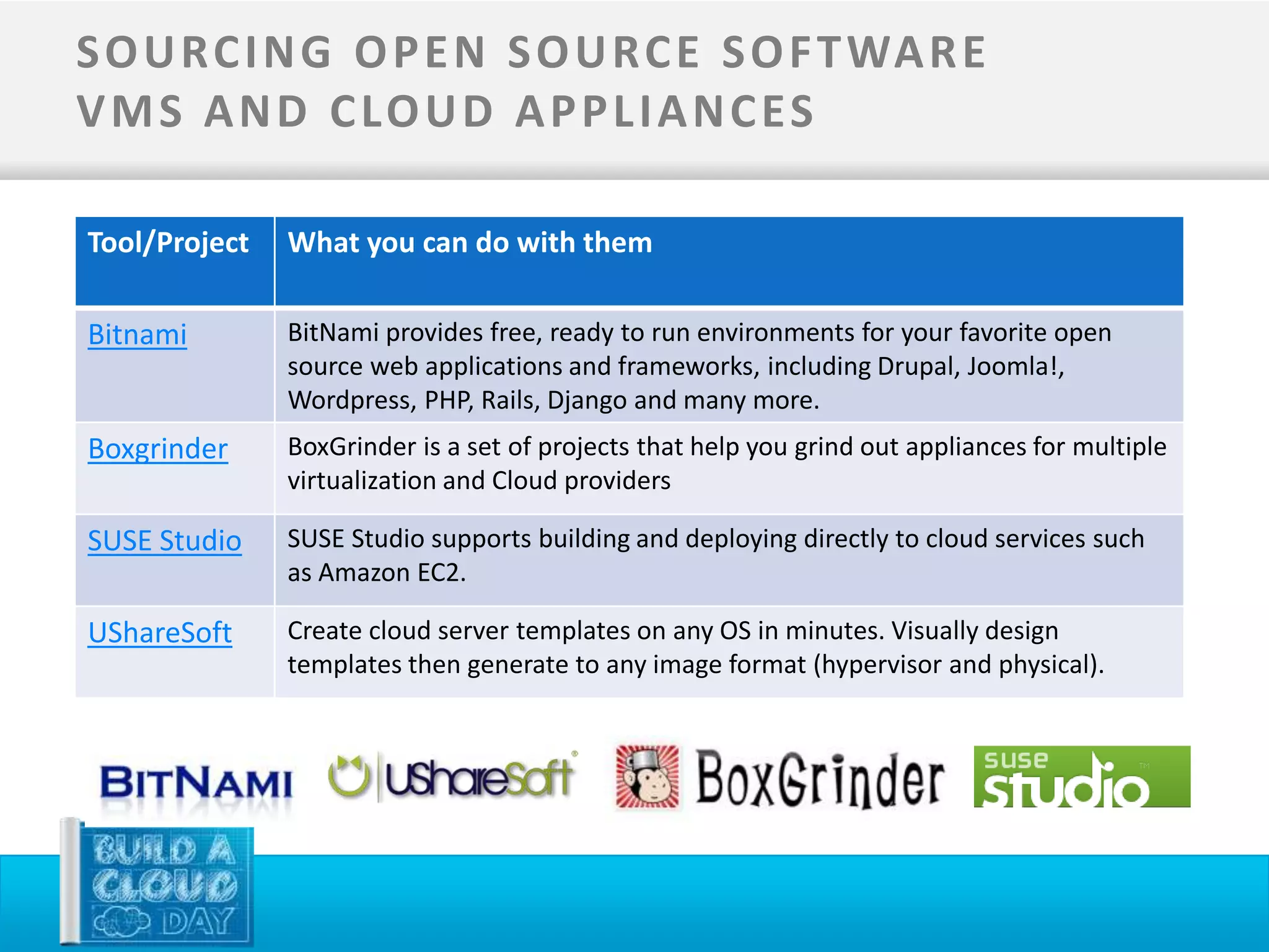 S O U RC I N G O P E N S O U RC E S O F T WA R E
V M S A N D C LO U D A P P L I A N C ES

Tool/Project   What you can do with them

Bitnami        BitNami provides free, ready to run environments for your favorite open
               source web applications and frameworks, including Drupal, Joomla!,
               Wordpress, PHP, Rails, Django and many more.
Boxgrinder     BoxGrinder is a set of projects that help you grind out appliances for multiple
               virtualization and Cloud providers

SUSE Studio    SUSE Studio supports building and deploying directly to cloud services such
               as Amazon EC2.

UShareSoft     Create cloud server templates on any OS in minutes. Visually design
               templates then generate to any image format (hypervisor and physical).
 