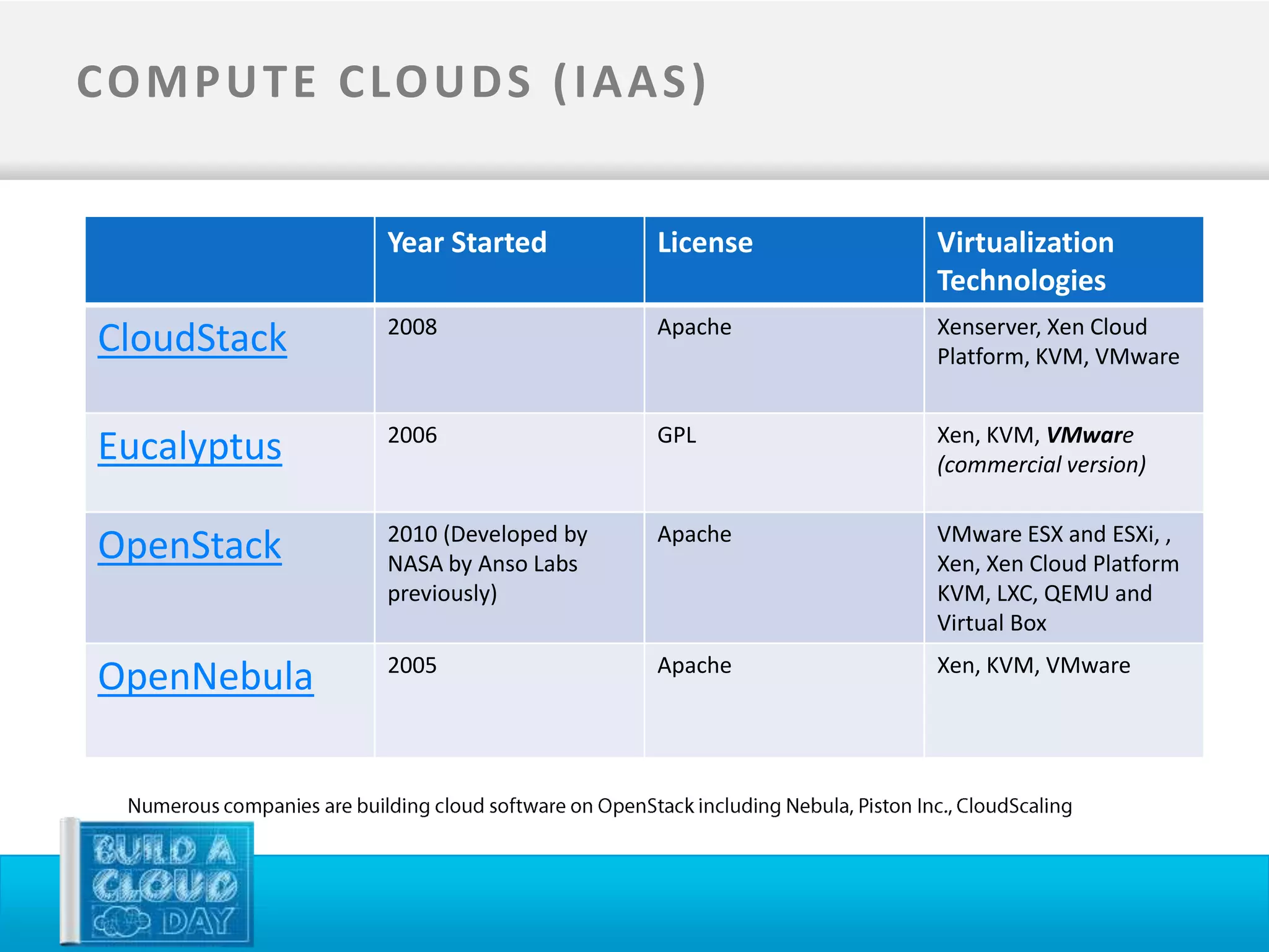 CO M P U T E C LO U D S ( I A A S )


                 Year Started         License   Virtualization
                                                Technologies
                 2008                 Apache    Xenserver, Xen Cloud
 CloudStack                                     Platform, KVM, VMware


                 2006                 GPL       Xen, KVM, VMware
 Eucalyptus                                     (commercial version)

                 2010 (Developed by   Apache    VMware ESX and ESXi, ,
 OpenStack       NASA by Anso Labs              Xen, Xen Cloud Platform
                 previously)                    KVM, LXC, QEMU and
                                                Virtual Box
                 2005                 Apache    Xen, KVM, VMware
 OpenNebula
 