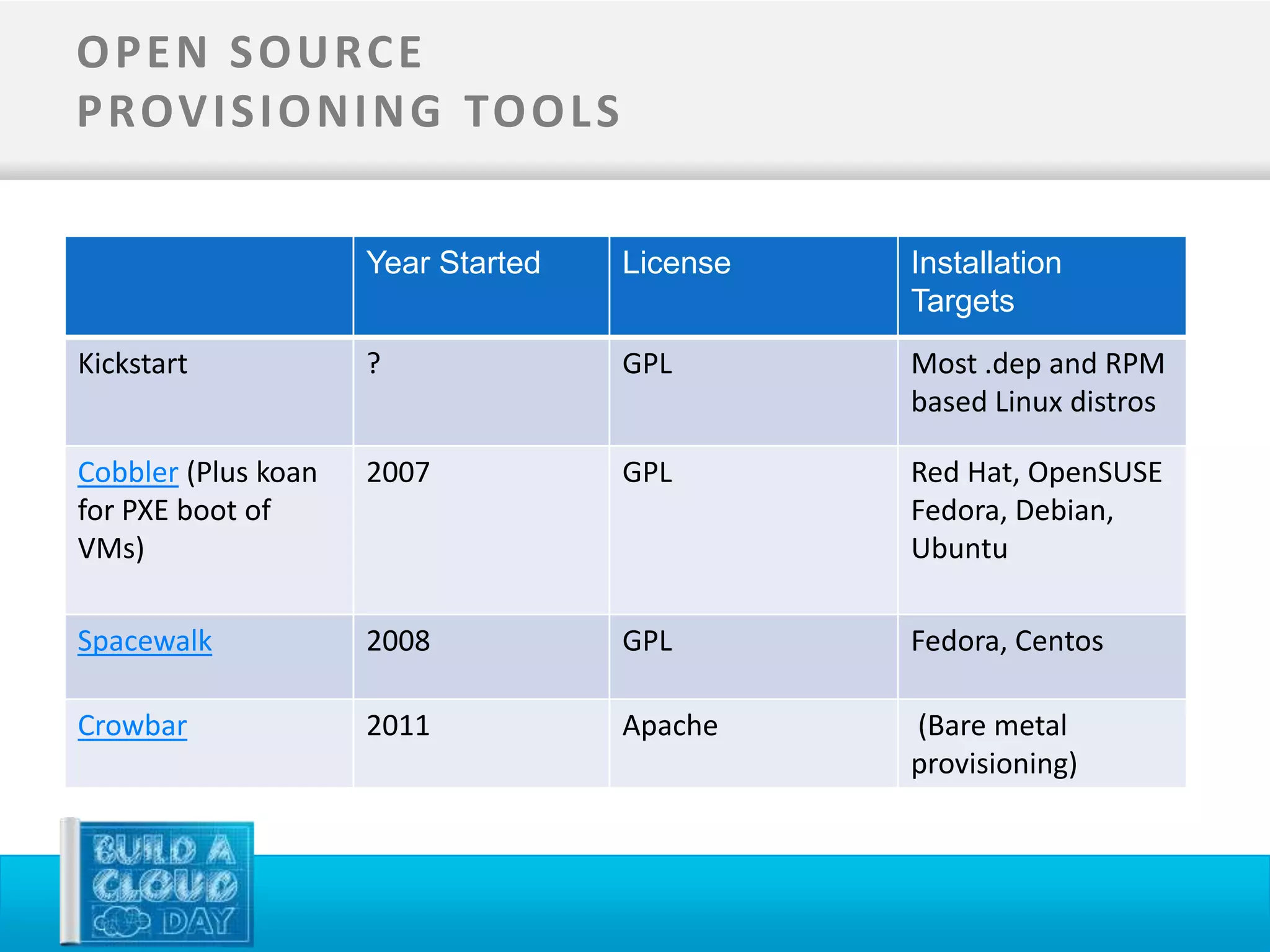 O P E N S O U RC E
P ROV I S I O N I N G TO O L S

                     Year Started   License   Installation
                                              Targets
Kickstart            ?              GPL       Most .dep and RPM
                                              based Linux distros

Cobbler (Plus koan   2007           GPL       Red Hat, OpenSUSE
for PXE boot of                               Fedora, Debian,
VMs)                                          Ubuntu

Spacewalk            2008           GPL       Fedora, Centos

Crowbar              2011           Apache    (Bare metal
                                              provisioning)
 