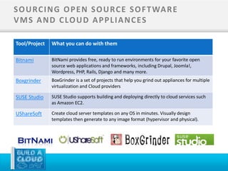 S O U RC I N G O P E N S O U RC E S O F T WA R E
V M S A N D C LO U D A P P L I A N C ES

Tool/Project   What you can do with them

Bitnami        BitNami provides free, ready to run environments for your favorite open
               source web applications and frameworks, including Drupal, Joomla!,
               Wordpress, PHP, Rails, Django and many more.
Boxgrinder     BoxGrinder is a set of projects that help you grind out appliances for multiple
               virtualization and Cloud providers

SUSE Studio    SUSE Studio supports building and deploying directly to cloud services such
               as Amazon EC2.

UShareSoft     Create cloud server templates on any OS in minutes. Visually design
               templates then generate to any image format (hypervisor and physical).
 