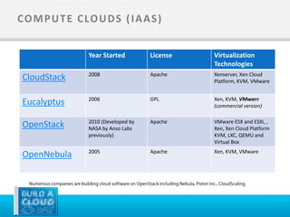CO M P U T E C LO U D S ( I A A S )


                 Year Started         License   Virtualization
                                                Technologies
                 2008                 Apache    Xenserver, Xen Cloud
 CloudStack                                     Platform, KVM, VMware


                 2006                 GPL       Xen, KVM, VMware
 Eucalyptus                                     (commercial version)

                 2010 (Developed by   Apache    VMware ESX and ESXi, ,
 OpenStack       NASA by Anso Labs              Xen, Xen Cloud Platform
                 previously)                    KVM, LXC, QEMU and
                                                Virtual Box
                 2005                 Apache    Xen, KVM, VMware
 OpenNebula
 