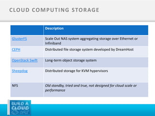 C LO U D CO M P U T I N G STO R AG E

                   Description

 GlusterFS         Scale Out NAS system aggregating storage over Ethernet or
                   Infiniband
 CEPH              Distributed file storage system developed by DreamHost

 OpenStack Swift   Long-term object storage system

 Sheepdog          Distributed storage for KVM hypervisors


 NFS               Old standby, tried and true, not designed for cloud scale or
                   performance
 