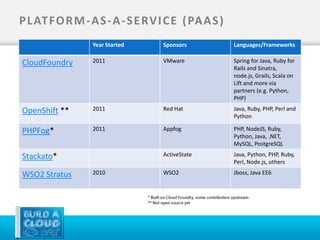 P L AT FO R M - A S - A - S E RV I C E ( PA A S )
                 Year Started     Sponsors          Languages/Frameworks

CloudFoundry     2011             VMware            Spring for Java, Ruby for
                                                    Rails and Sinatra,
                                                    node.js, Grails, Scala on
                                                    Lift and more via
                                                    partners (e.g. Python,
                                                    PHP)

OpenShift **     2011             Red Hat           Java, Ruby, PHP, Perl and
                                                    Python

PHPFog*          2011             Appfog            PHP, NodeJS, Ruby,
                                                    Python, Java, .NET,
                                                    MySQL, PostgreSQL

Stackato*                         ActiveState       Java, Python, PHP, Ruby,
                                                    Perl, Node.js, others

WSO2 Stratus     2010             WSO2              Jboss, Java EE6
 