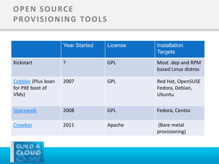 O P E N S O U RC E
P ROV I S I O N I N G TO O L S

                     Year Started   License   Installation
                                              Targets
Kickstart            ?              GPL       Most .dep and RPM
                                              based Linux distros

Cobbler (Plus koan   2007           GPL       Red Hat, OpenSUSE
for PXE boot of                               Fedora, Debian,
VMs)                                          Ubuntu

Spacewalk            2008           GPL       Fedora, Centos

Crowbar              2011           Apache    (Bare metal
                                              provisioning)
 