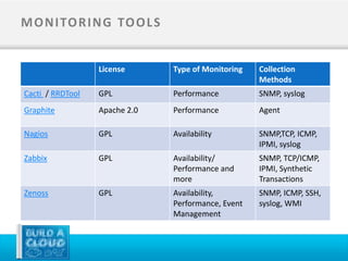 M O N I TO R I N G TO O L S


                  License      Type of Monitoring   Collection
                                                    Methods
Cacti / RRDTool   GPL          Performance          SNMP, syslog
Graphite          Apache 2.0   Performance          Agent

Nagios            GPL          Availability         SNMP,TCP, ICMP,
                                                    IPMI, syslog
Zabbix            GPL          Availability/        SNMP, TCP/ICMP,
                               Performance and      IPMI, Synthetic
                               more                 Transactions
Zenoss            GPL          Availability,        SNMP, ICMP, SSH,
                               Performance, Event   syslog, WMI
                               Management
 