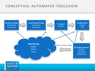 CO N C E P T UA L AU TO M AT E D TO O LC H A I N



Generate Images   BootStrapped Image                  Configuration
                                       Provision
  SUSE Studio         CloudStack                         Puppet
                                        Cobbler
  BoxGrinder          OpenStack                           Chef




                  Monitoring
                    Nagios                         Start/Stop Services
                    Zenoss                              RunDeck
                     Cacti                             Capistrano
                                                       MCollective
 
