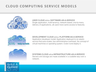 C LO U D CO M P U T I N G S E RV I C E M O D E L S


                  USER CLOUD a.k.a. SOFTWARE-AS-A-SERVICE
                  Single application, multi-tenancy, network-based, one-to-many
                  delivery of applications, all users have same access to features.




                  DEVELOPMENT CLOUD a.k.a. PLATFORM-AS-A-SERVICE
                  Application developer model, Application deployed to an elastic
                  service that auto-scales, low administrative overhead. No concept of
                  virtual machines or operating system. Code it and deploy it.




                  SYSTEMS CLOUD a.k.a INFRASTRUCTURE-AS-A-SERVICE
                  Servers and storage are made available in a scalable way over a
                  network.
 