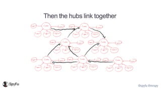 @spyfu @mrspy
Then the hubs link together
 