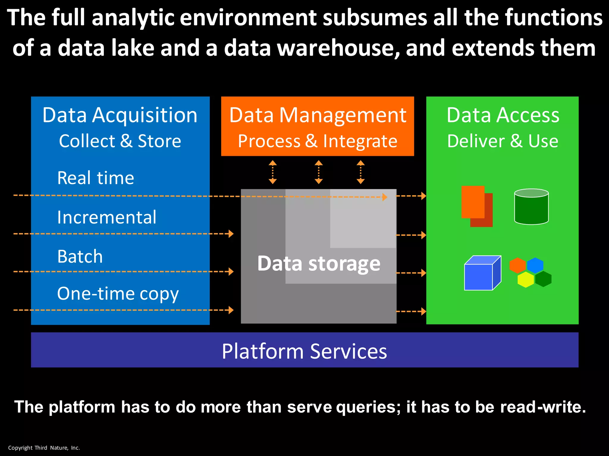 Copyright Third Nature, Inc.
The full analytic environment subsumes all the functions
of a data lake and a data warehouse, and extends them
Data Acquisition
Collect & Store
Incremental
Batch
One-time copy
Real time
Platform Services
Data Management
Process & Integrate
Data Access
Deliver & Use
Data storage
The platform has to do more than serve queries; it has to be read-write.
 