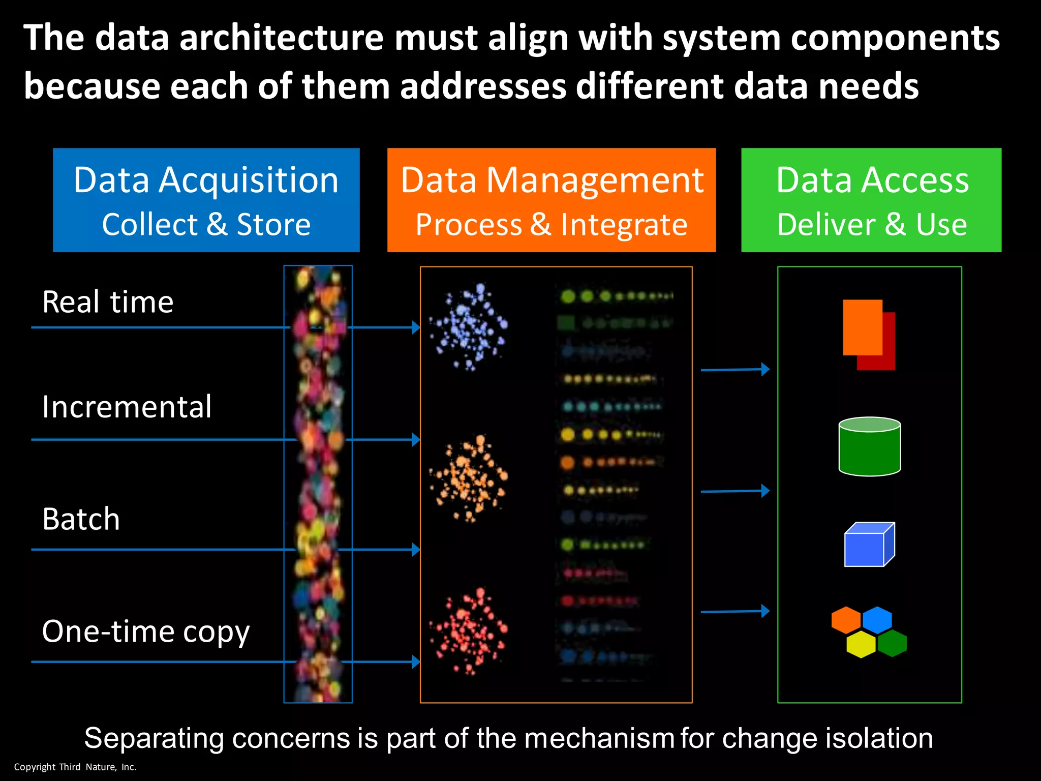 Copyright Third Nature, Inc.
The data architecture must align with system components
because each of them addresses different data needs
Incremental
Collect
Batch
One-time copy
Real time
Manage & Integrate
Data Acquisition
Collect & Store
Data Management
Process & Integrate
Data Access
Deliver & Use
Separating concerns is part of the mechanism for change isolation
 