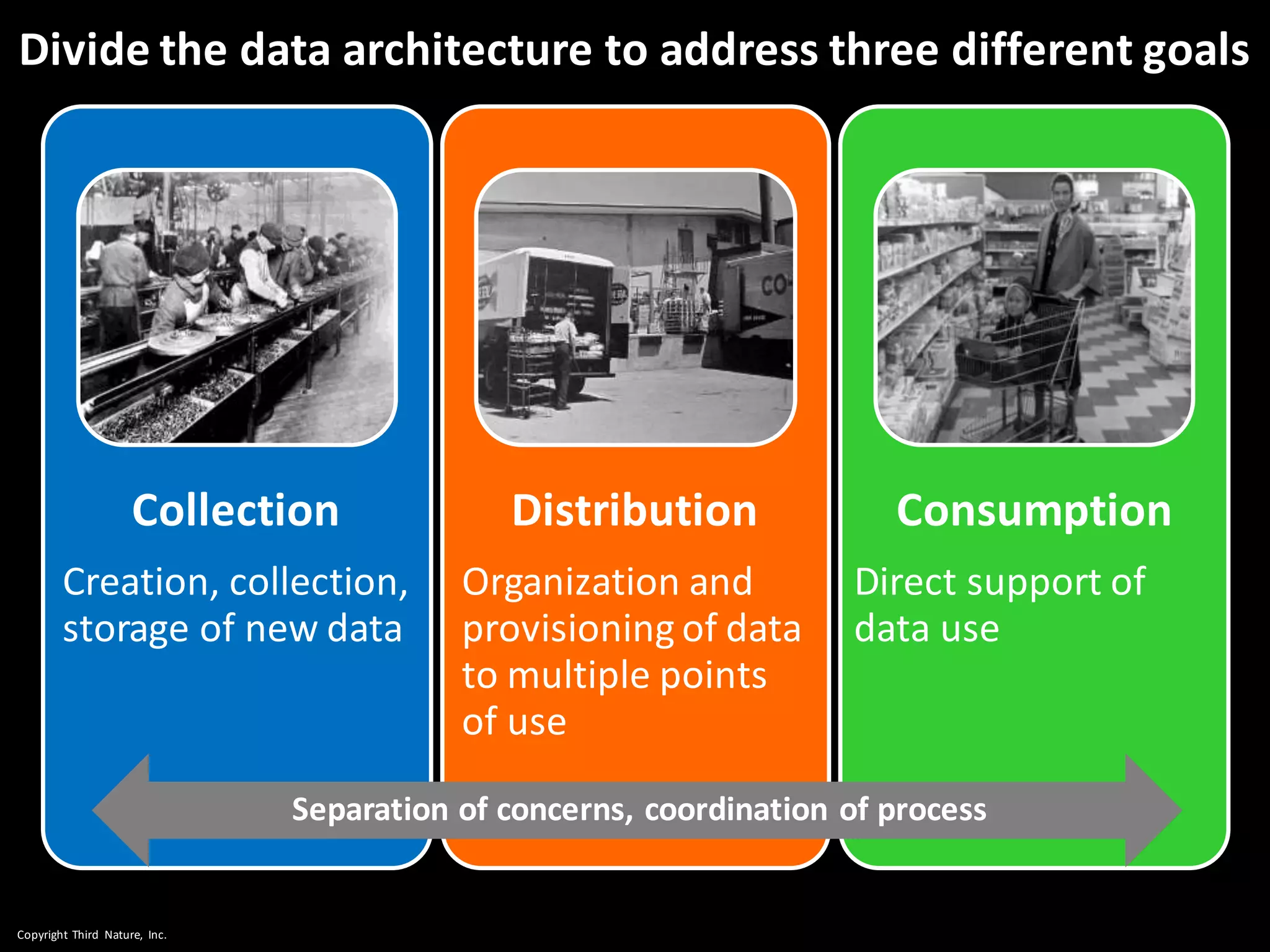 Copyright Third Nature, Inc.
Divide the data architecture to address three different goals
Collection
Creation, collection,
storage of new data
Distribution
Organization and
provisioning of data
to multiple points
of use
Consumption
Direct support of
data use
Separation of concerns, coordination of process
Collect Curate Consume
 