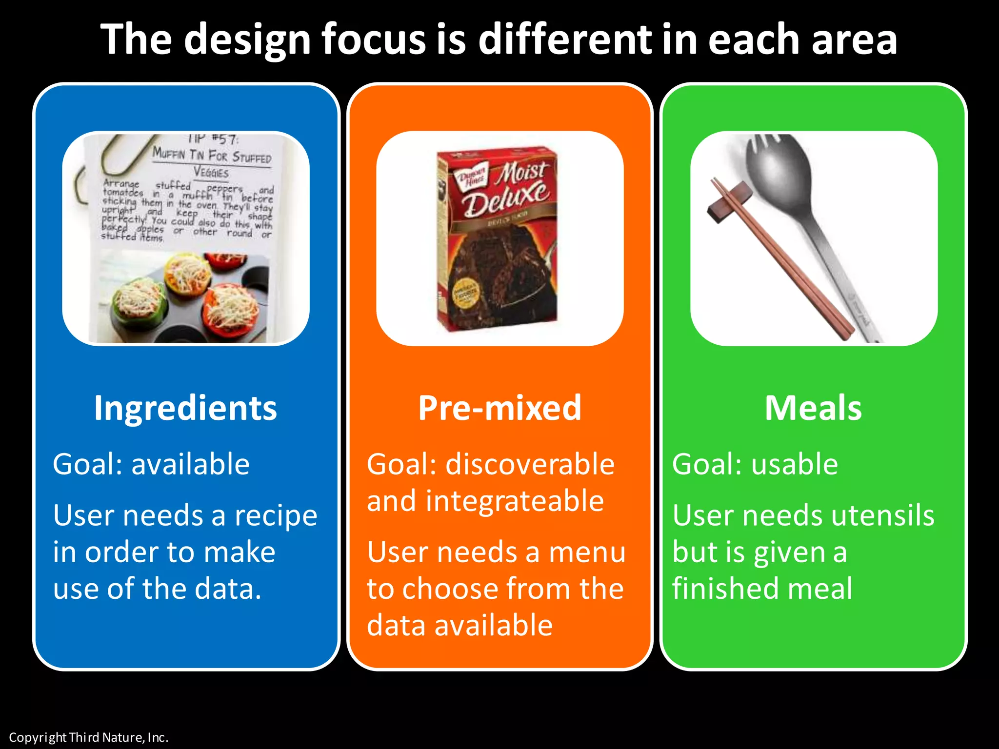 CopyrightThird Nature,Inc.
The design focus is different in each area
Ingredients
Goal: available
User needs a recipe
in order to make
use of the data.
Pre-mixed
Goal: discoverable
and integrateable
User needs a menu
to choose from the
data available
Meals
Goal: usable
User needs utensils
but is given a
finished meal
 