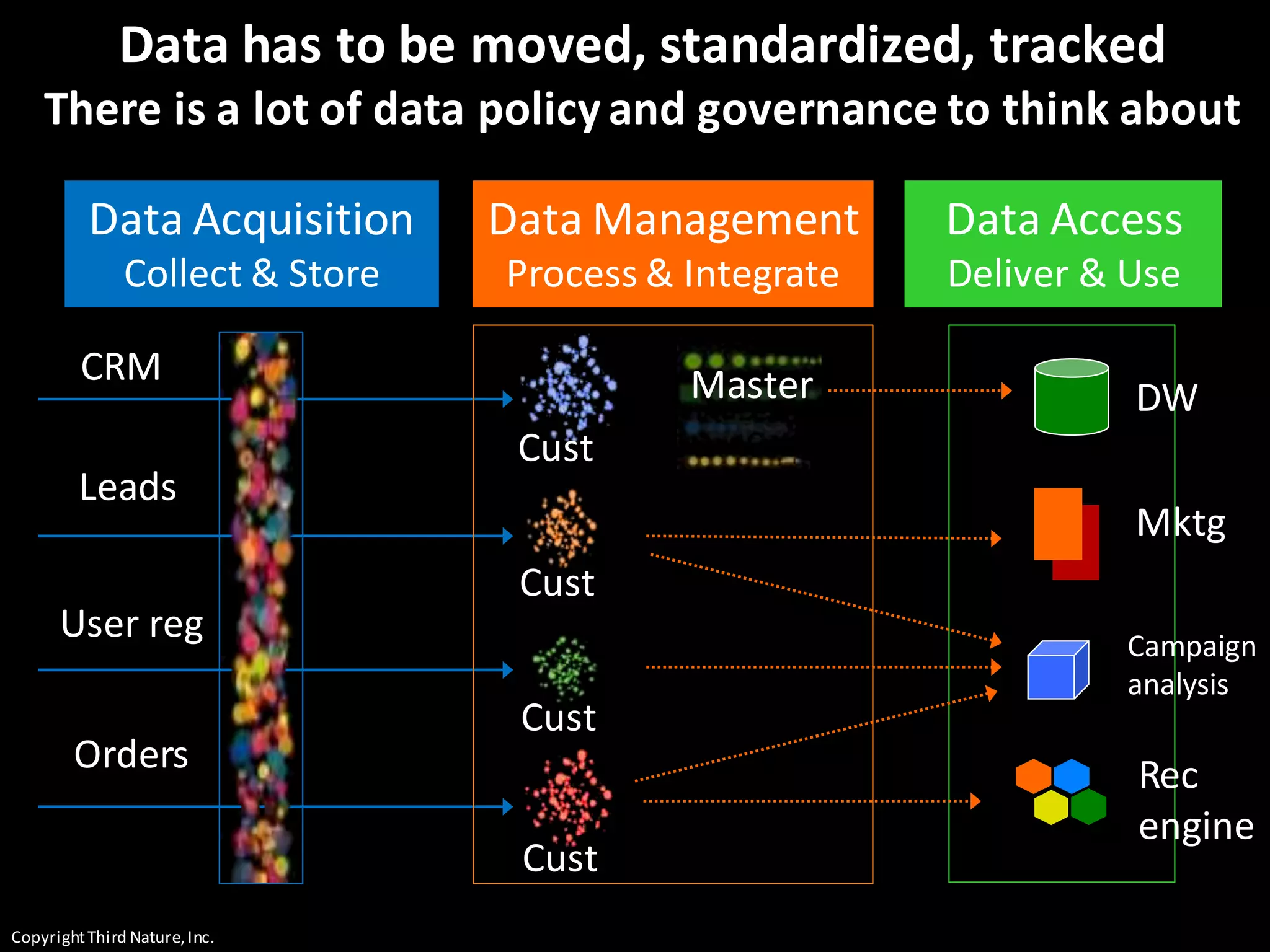 CopyrightThird Nature,Inc.
Data has to be moved, standardized, tracked
There is a lot of data policy and governance to think about
Collect Manage & Integrate
Data Acquisition
Collect & Store
Data Management
Process & Integrate
Data Access
Deliver & Use
CRM
User reg
Orders
Leads
Cust
Cust
Cust
Cust
Master DW
Mktg
Campaign
analysis
Rec
engine
 