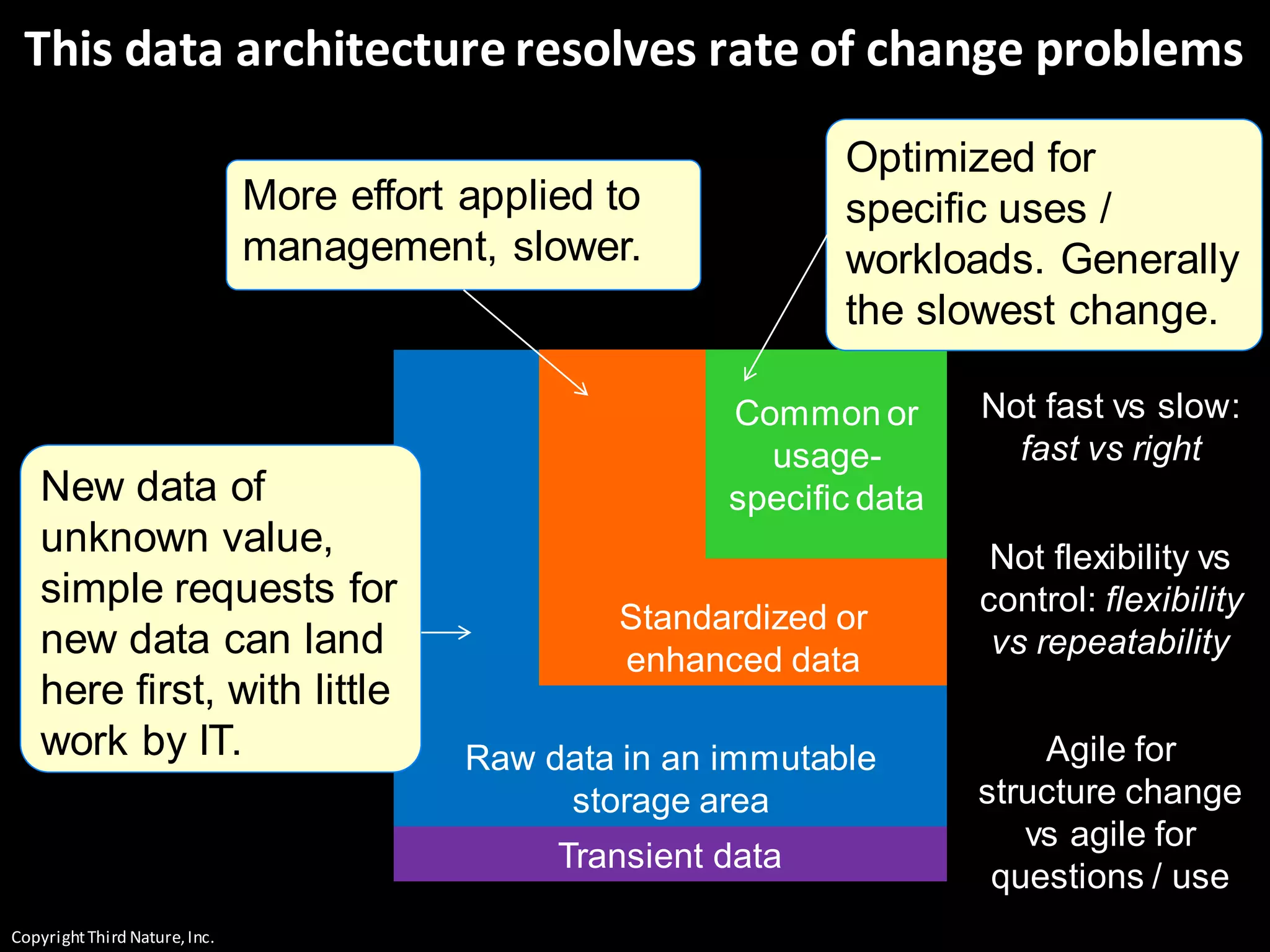 CopyrightThird Nature,Inc.
This data architecture resolves rate of change problems
Raw data in an immutable
storage area
Standardized or
enhanced data
Common or
usage-
specific data
Transient data
New data of
unknown value,
simple requests for
new data can land
here first, with little
work by IT.
More effort applied to
management, slower.
Optimized for
specific uses /
workloads. Generally
the slowest change.
Not fast vs slow:
fast vs right
Not flexibility vs
control: flexibility
vs repeatability
Agile for
structure change
vs agile for
questions / use
 