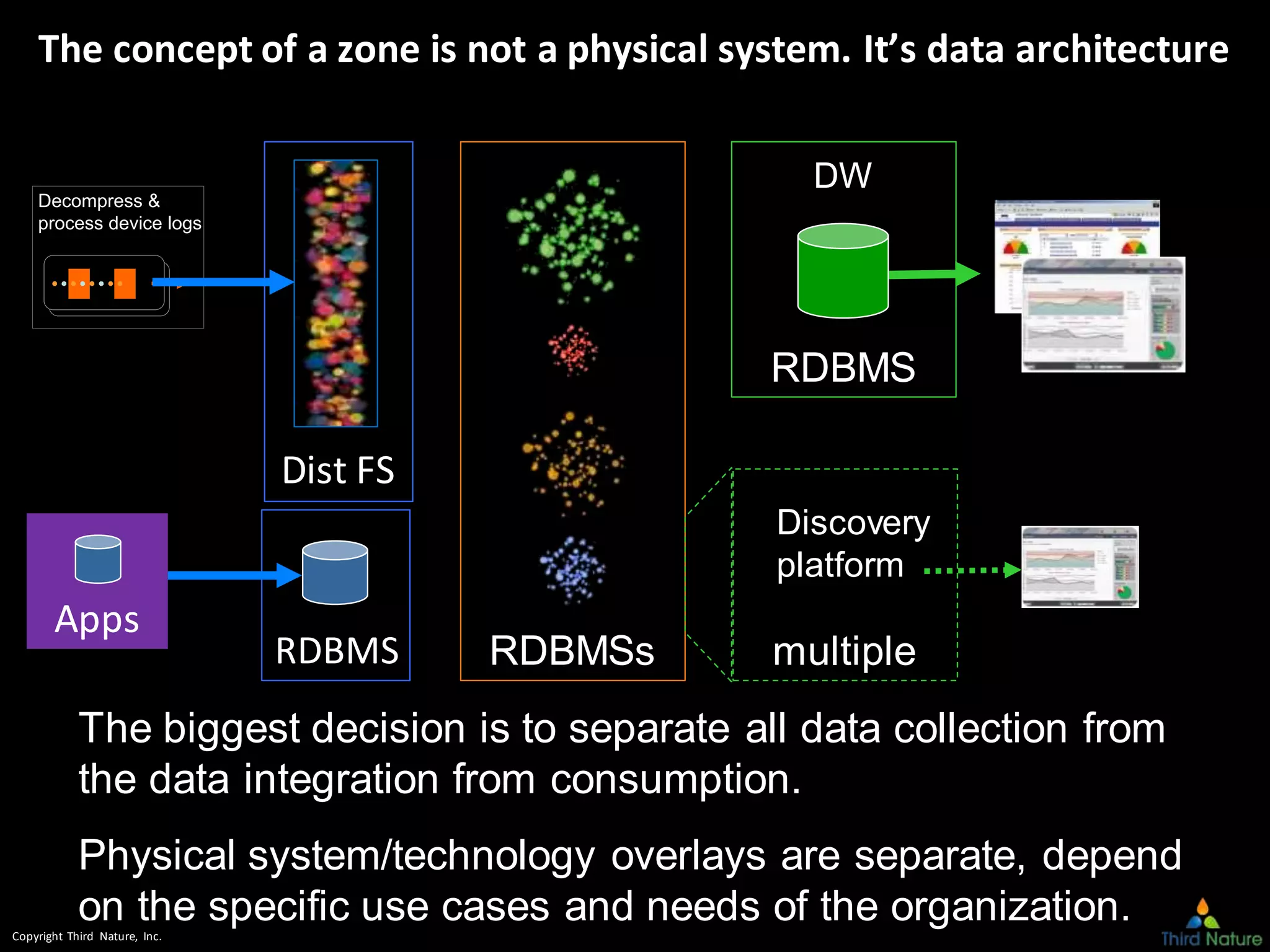 Copyright Third Nature, Inc.
The concept of a zone is not a physical system. It’s data architecture
Apps
DW
The biggest decision is to separate all data collection from
the data integration from consumption.
Physical system/technology overlays are separate, depend
on the specific use cases and needs of the organization.
Dist FS
RDBMSs
Decompress &
process device logs
RDBMS
RDBMS
multiple
Discovery
platform
 