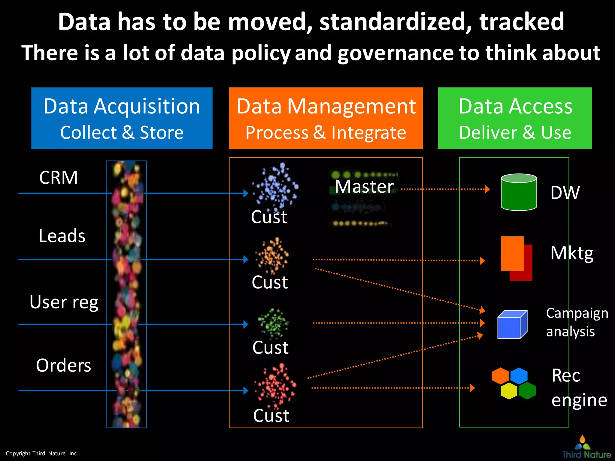 Copyright Third Nature, Inc.
Data has to be moved, standardized, tracked
There is a lot of data policy and governance to think about
Collect Manage & Integrate
Data Acquisition
Collect & Store
Data Management
Process & Integrate
Data Access
Deliver & Use
CRM
User reg
Orders
Leads
Cust
Cust
Cust
Cust
Master DW
Mktg
Campaign
analysis
Rec
engine
 