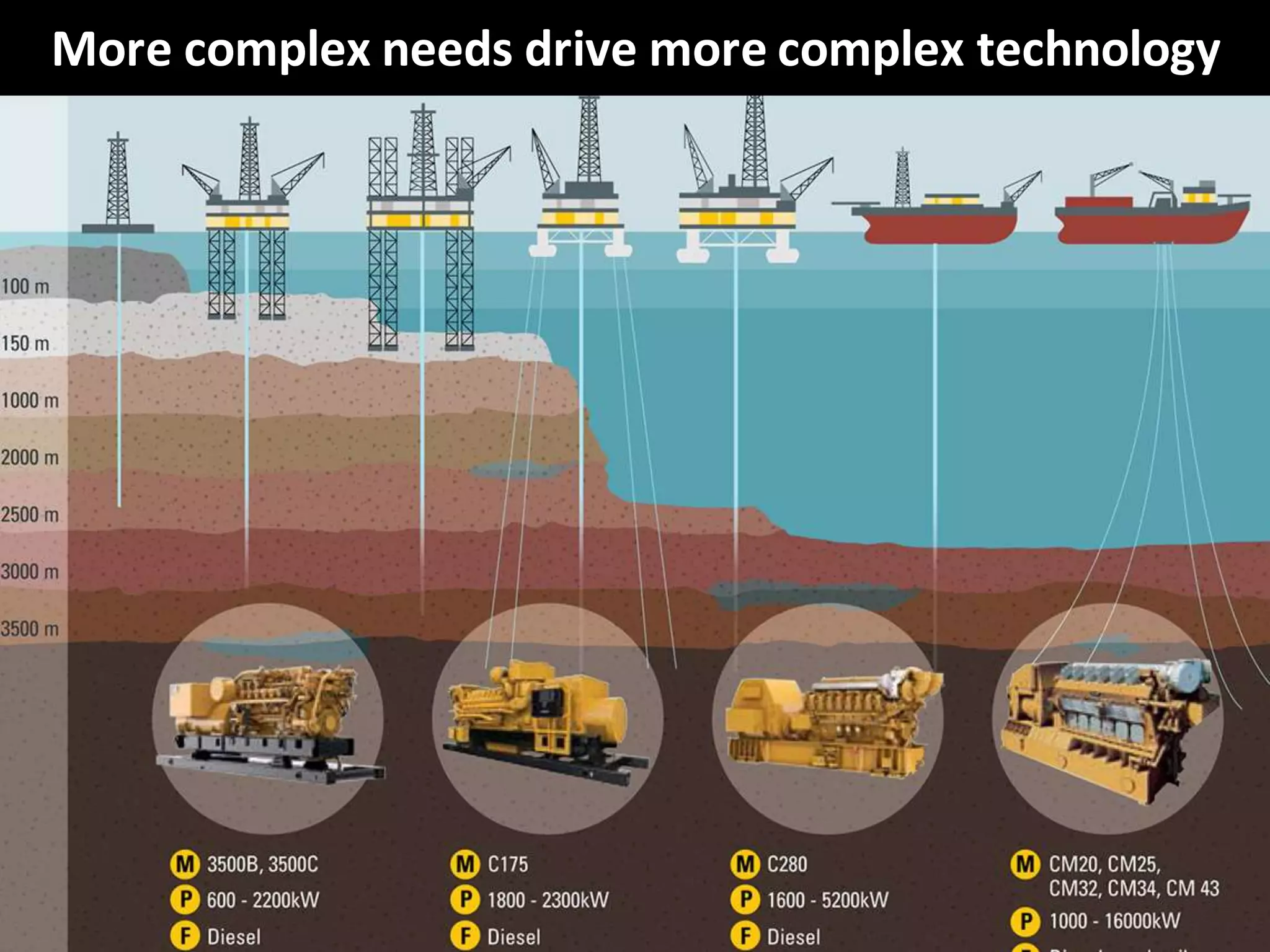CopyrightThird Nature,Inc.
More complex needs drive more complex technology
 