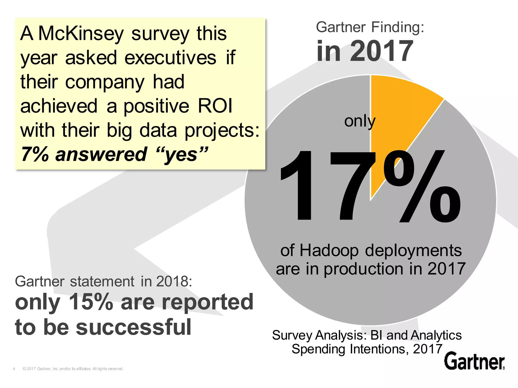 4 © 2017 Gartner, Inc.and/or its affiliates. All rights reserved.
Gartner statement in 2018:
only 15% are reported
to be successful
only
17%of Hadoop deployments
are in production in 2017
Survey Analysis: BI and Analytics
Spending Intentions, 2017
A McKinsey survey this
year asked executives if
their company had
achieved a positive ROI
with their big data projects:
7% answered “yes”
Gartner Finding:
in 2017
 