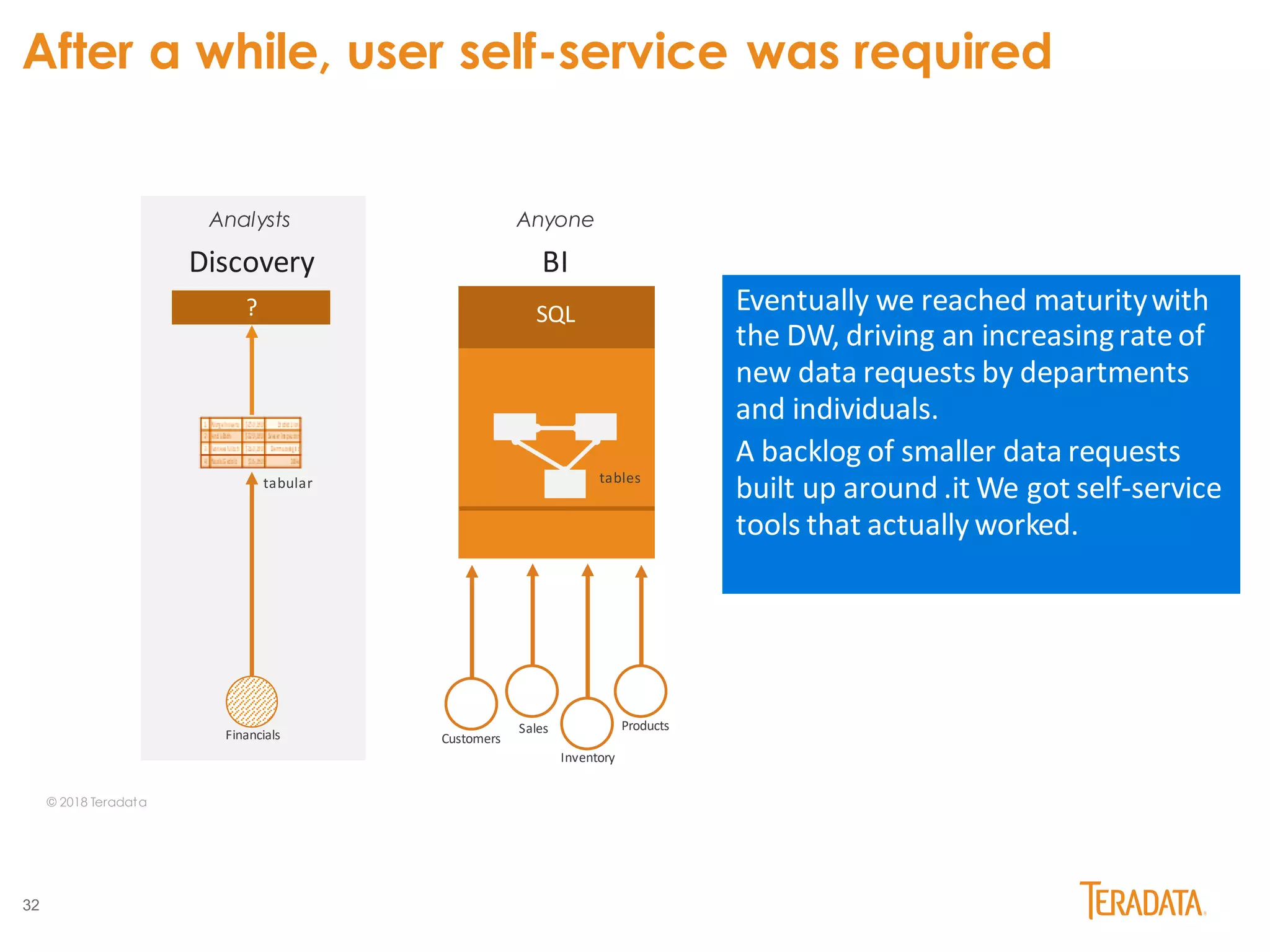 32
Sales
SQL
BIDiscovery
Customers
Inventory
Products
Financials
tabular
?
Analysts Anyone
tables
After a while, user self-service was required
© 2018 Teradata
Eventually we reached maturitywith
the DW, driving an increasingrate of
new data requests by departments
and individuals.
A backlog of smaller data requests
built up around .it We got self-service
tools that actually worked.
 