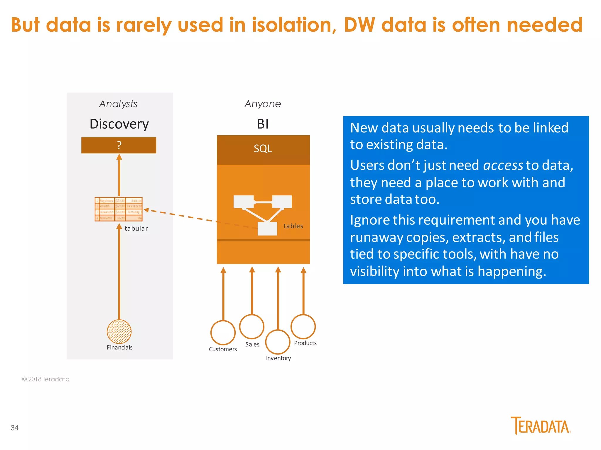 34
Sales
SQL
BIDiscovery
Customers
Inventory
Products
Financials
tabular
?
Analysts Anyone
tables
But data is rarely used in isolation, DW data is often needed
© 2018 Teradata
New data usually needs to be linked
to existing data.
Users don’t justneed accessto data,
they need a place to work with and
store datatoo.
Ignore this requirement and you have
runaway copies, extracts, andfiles
tied to specific tools,with have no
visibility into what is happening.
 