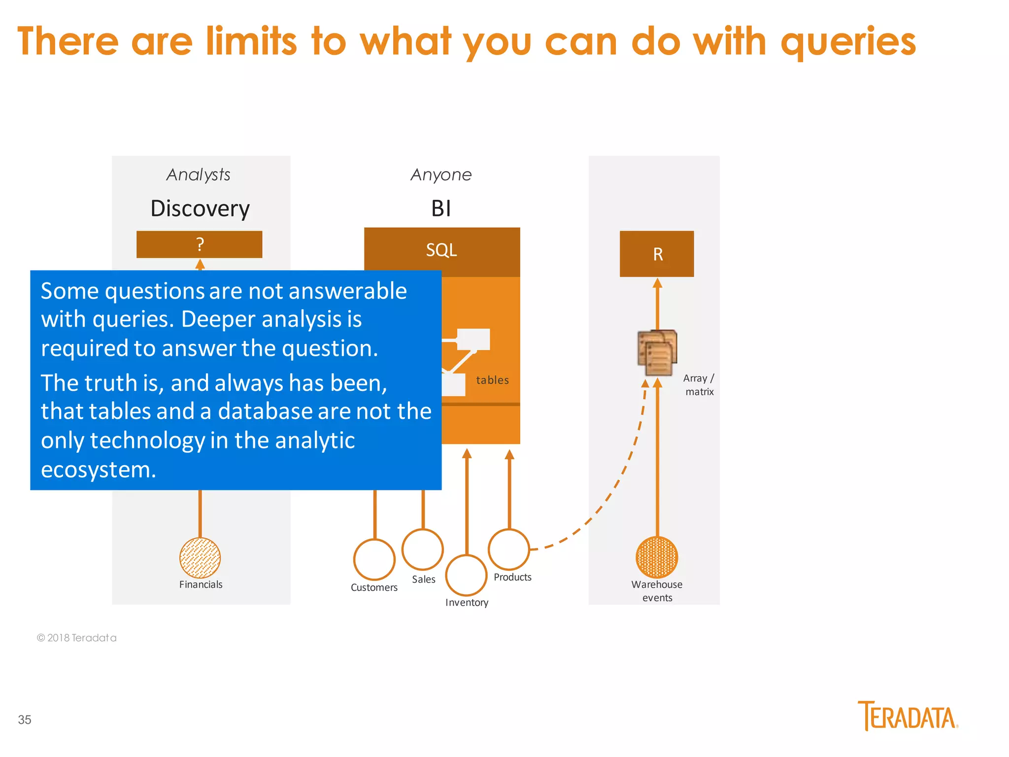 35
Sales
SQL
BIDiscovery
Customers
Inventory
Products
Financials
? R
Analysts Anyone
tables Array /
matrix
Warehouse
events
There are limits to what you can do with queries
© 2018 Teradata
tabular
Some questionsare not answerable
with queries. Deeper analysis is
required to answer the question.
The truth is, and always has been,
that tables and a database are not the
only technology in the analytic
ecosystem.
 