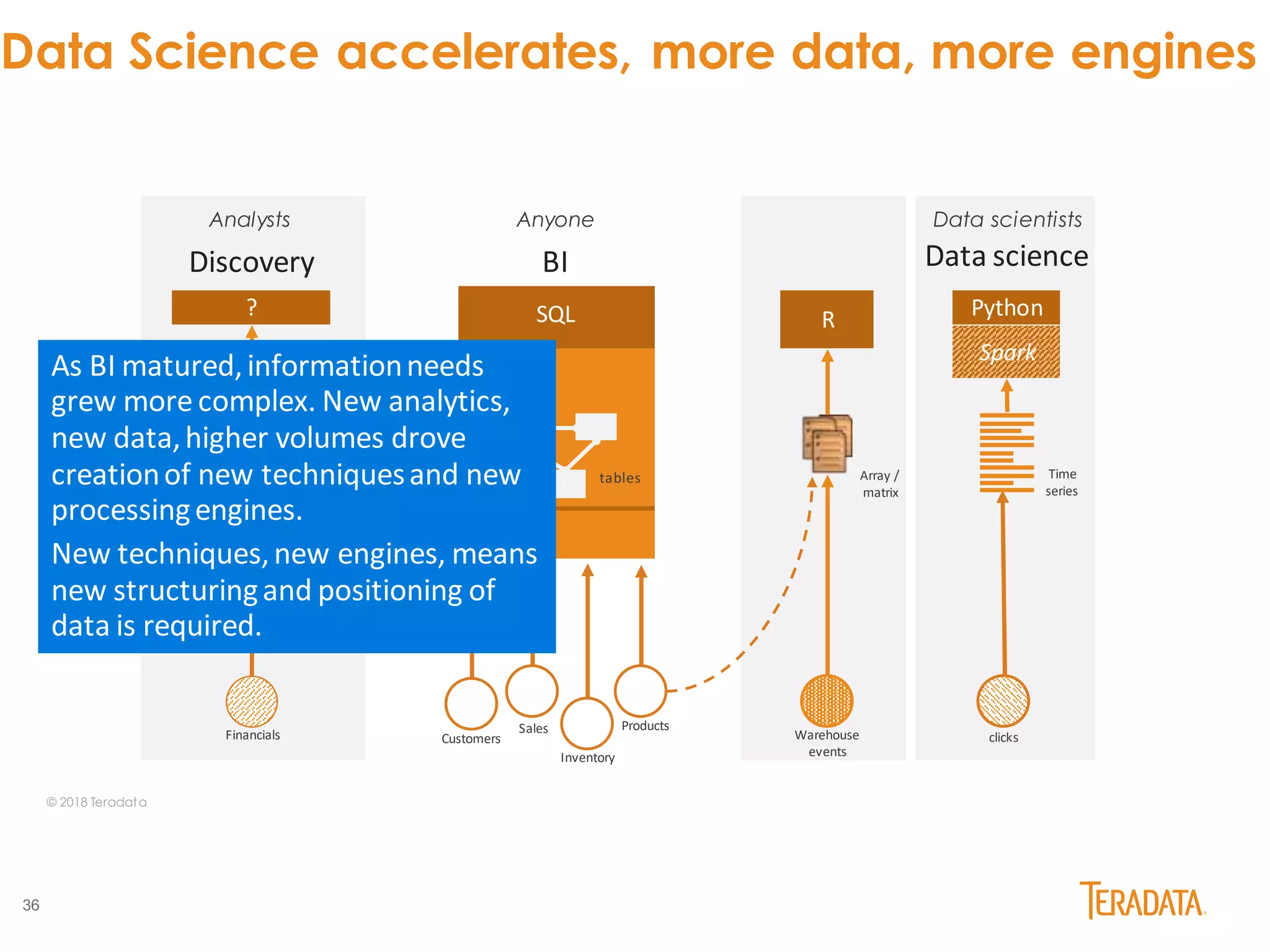 36
Sales
SQL
BIDiscovery Data science
Customers
Inventory
Products
Financials clicks
? R Python
Analysts
Spark
Anyone Data scientists
tables Array /
matrix
Time
series
Warehouse
events
Data Science accelerates, more data, more engines
© 2018 Teradata
tabular
As BI matured,informationneeds
grew more complex. New analytics,
new data,higher volumes drove
creationof new techniquesand new
processingengines.
New techniques,new engines, means
new structuringand positioning of
data is required.
 