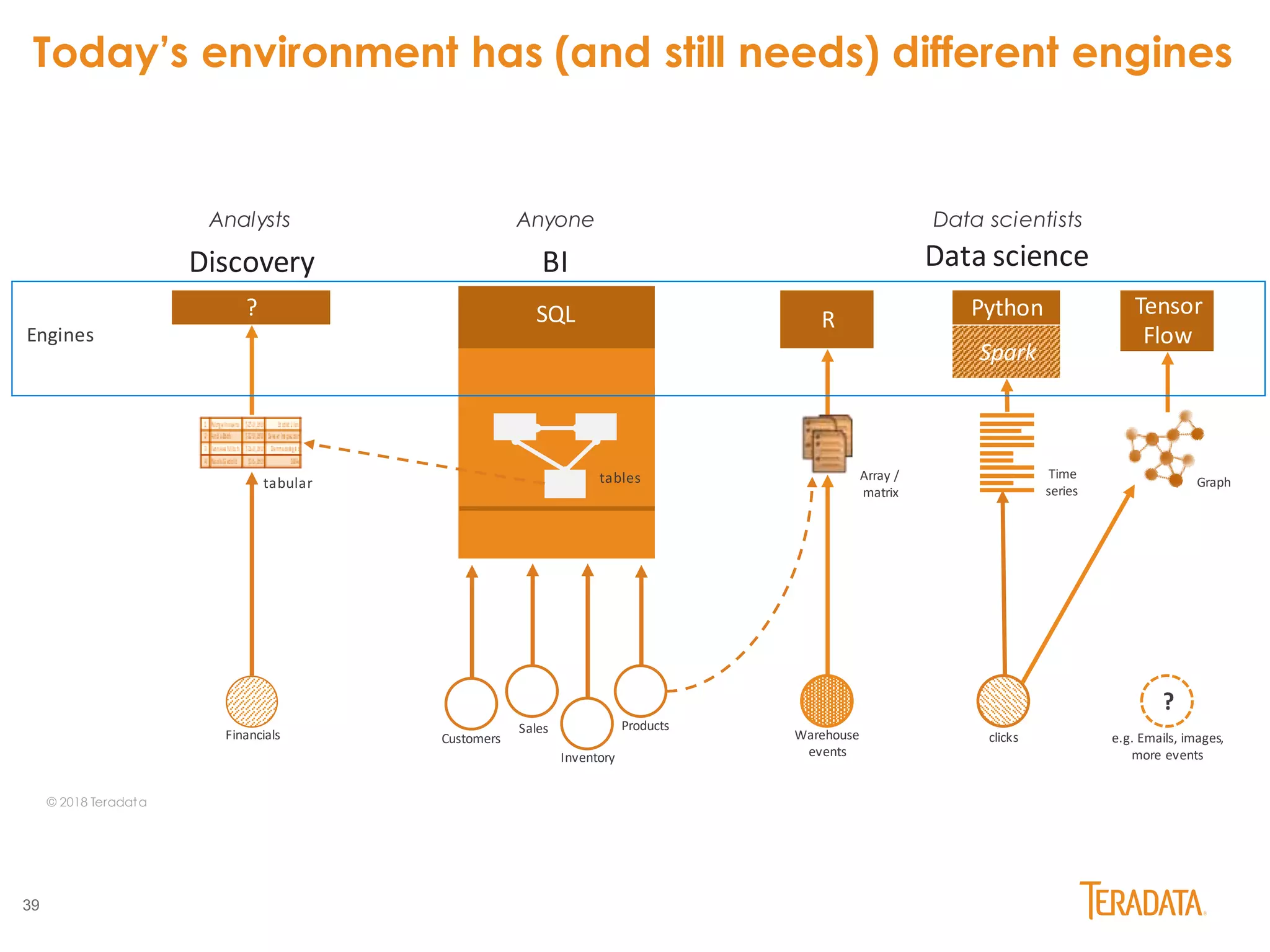 39
Sales
SQL
BIDiscovery Data science
Customers
Inventory
Products
Financials clicks
? R Python Tensor
Flow
Analysts
Spark
Anyone Data scientists
tables Array /
matrix
Time
series
Warehouse
events
Today’s environment has (and still needs) different engines
Engines
© 2018 Teradata
tabular Graph
?
e.g. Emails, images,
more events
 