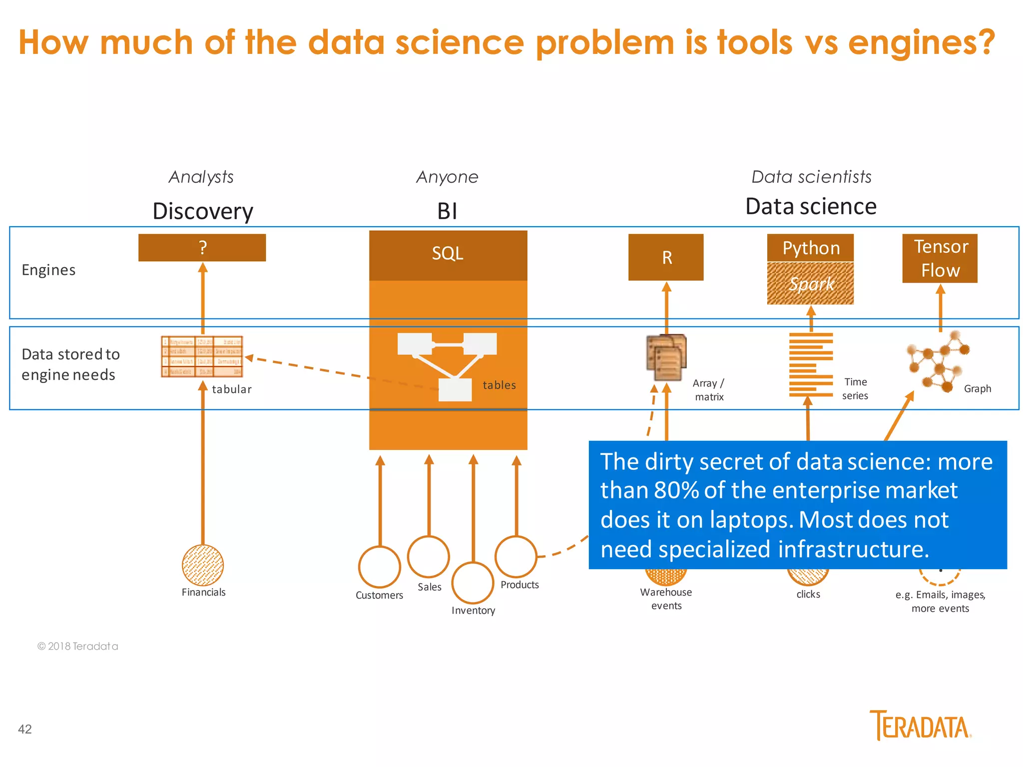 42
Sales
SQL
BIDiscovery Data science
Customers
Inventory
Products
Financials clicks
? R Python Tensor
Flow
Analysts
Spark
Anyone Data scientists
tables Array /
matrix
Time
series
Warehouse
events
How much of the data science problem is tools vs engines?
Data storedto
engine needs
Engines
© 2018 Teradata
tabular Graph
?
e.g. Emails, images,
more events
The dirty secret of datascience: more
than 80% of the enterprise market
does it on laptops.Mostdoes not
need specialized infrastructure.
 