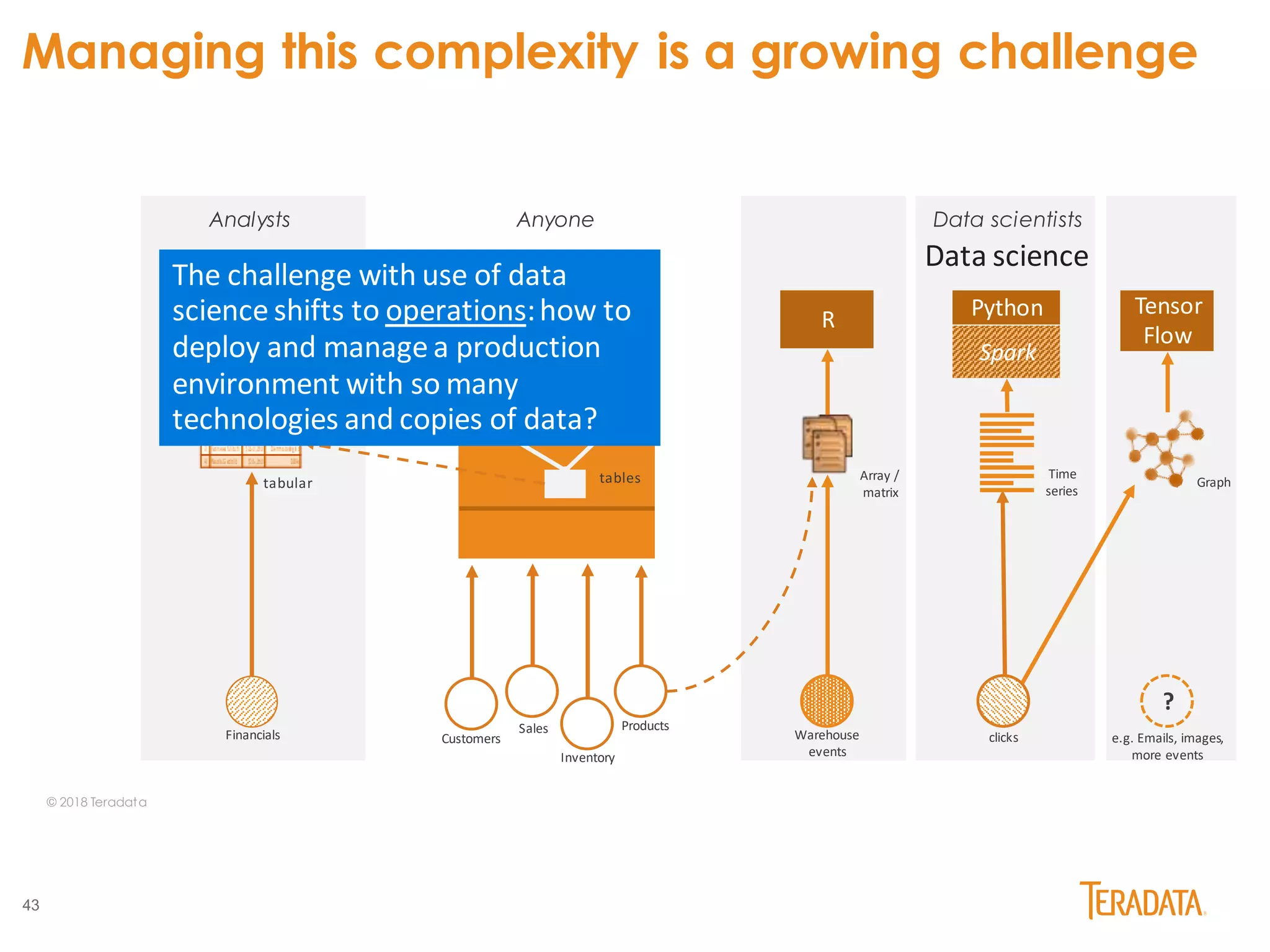 43
Sales
SQL
BIDiscovery Data science
?
Customers
Inventory
Products
Financials clicks e.g. Emails, images,
more events
? R Python Tensor
Flow
Analysts
Spark
Anyone Data scientists
tables Array /
matrix
Time
series
Warehouse
events
Managing this complexity is a growing challenge
© 2018 Teradata
tabular Graph
The challenge with use of data
science shifts to operations:how to
deploy and manage a production
environment with so many
technologies and copies of data?
 
