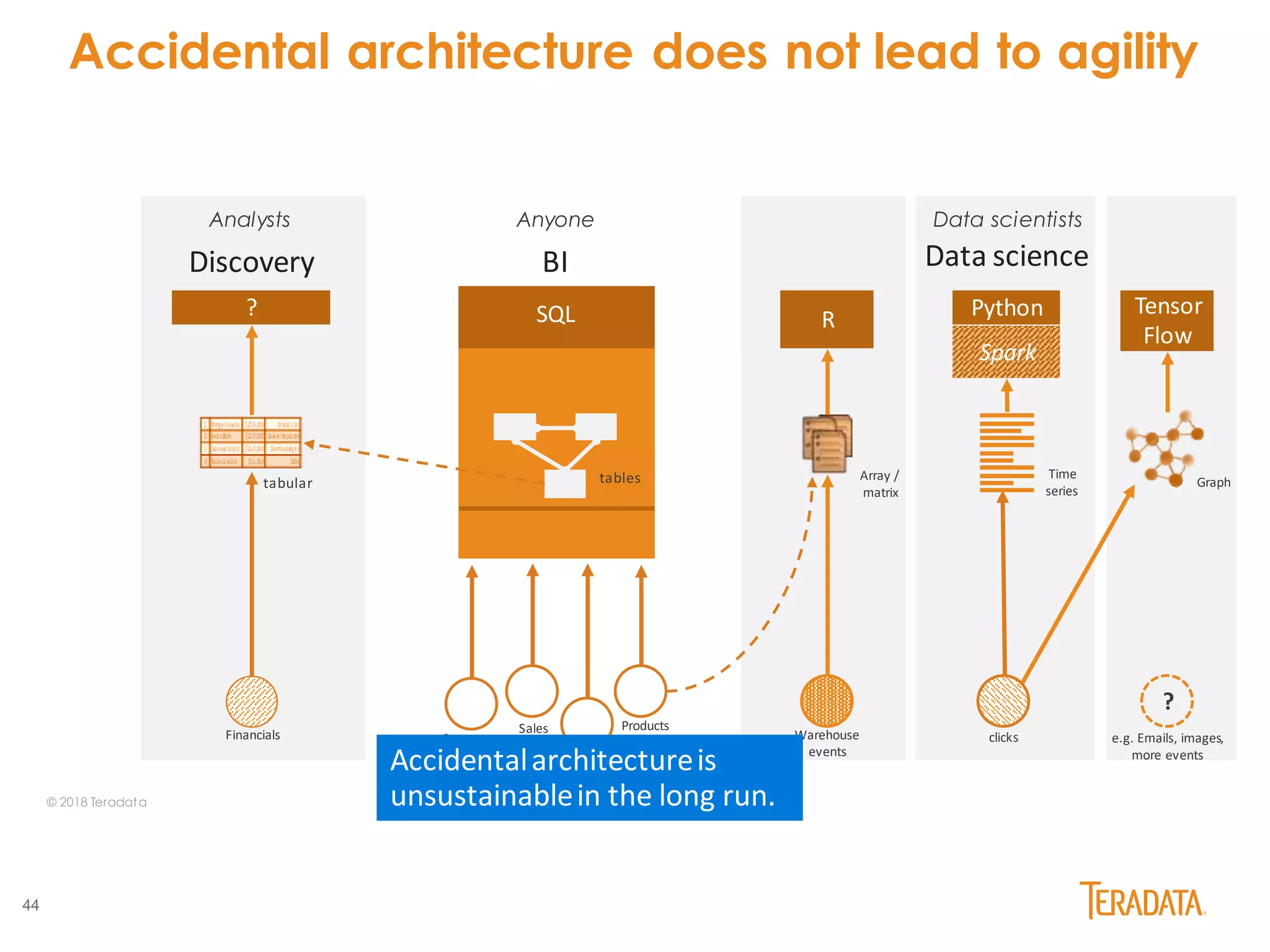 44
Sales
SQL
BIDiscovery Data science
Customers
Inventory
Products
Financials clicks
? R Python Tensor
Flow
Analysts
Spark
Anyone Data scientists
tables Array /
matrix
Time
series
Warehouse
events
Accidental architecture does not lead to agility
© 2018 Teradata
tabular Graph
?
e.g. Emails, images,
more events
Accidentalarchitectureis
unsustainablein the long run.
 