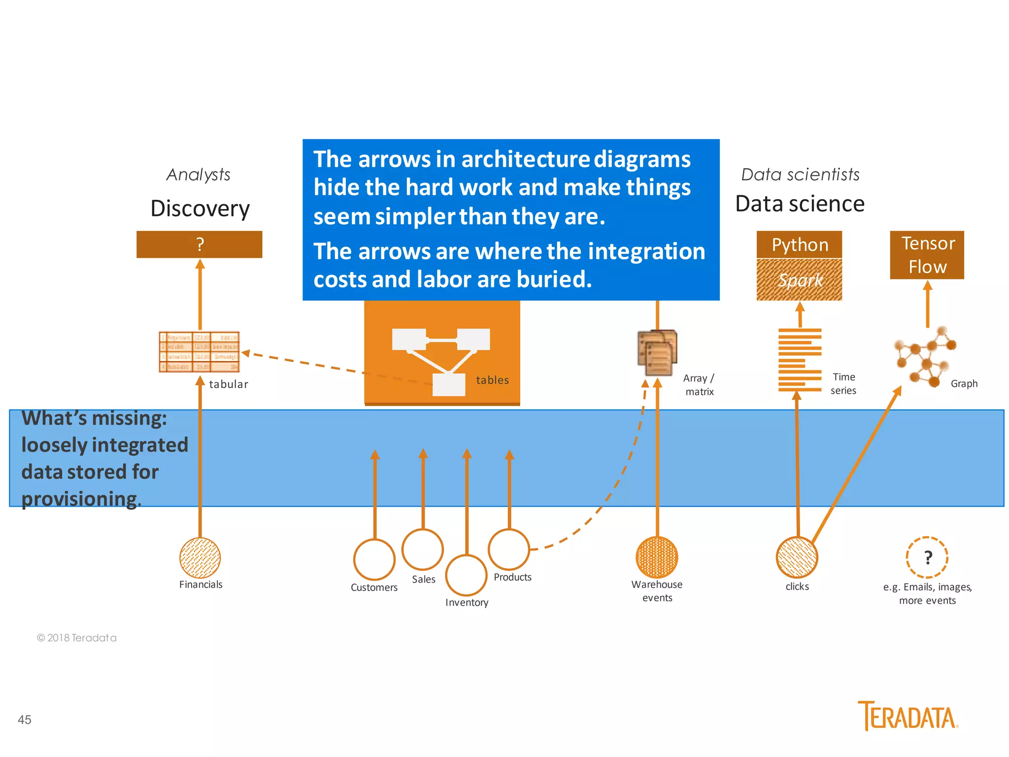 45
What’s missing:
loosely integrated
data stored for
provisioning.
Sales
SQL
BIDiscovery Data science
Customers
Inventory
Products
Financials clicks
? R Python Tensor
Flow
Analysts
Spark
Anyone Data scientists
tables Array /
matrix
Time
series
Warehouse
events
© 2018 Teradata
tabular Graph
?
e.g. Emails, images,
more events
The arrows in architecturediagrams
hide the hard work and make things
seemsimplerthan they are.
The arrows are wherethe integration
costs and labor are buried.
 