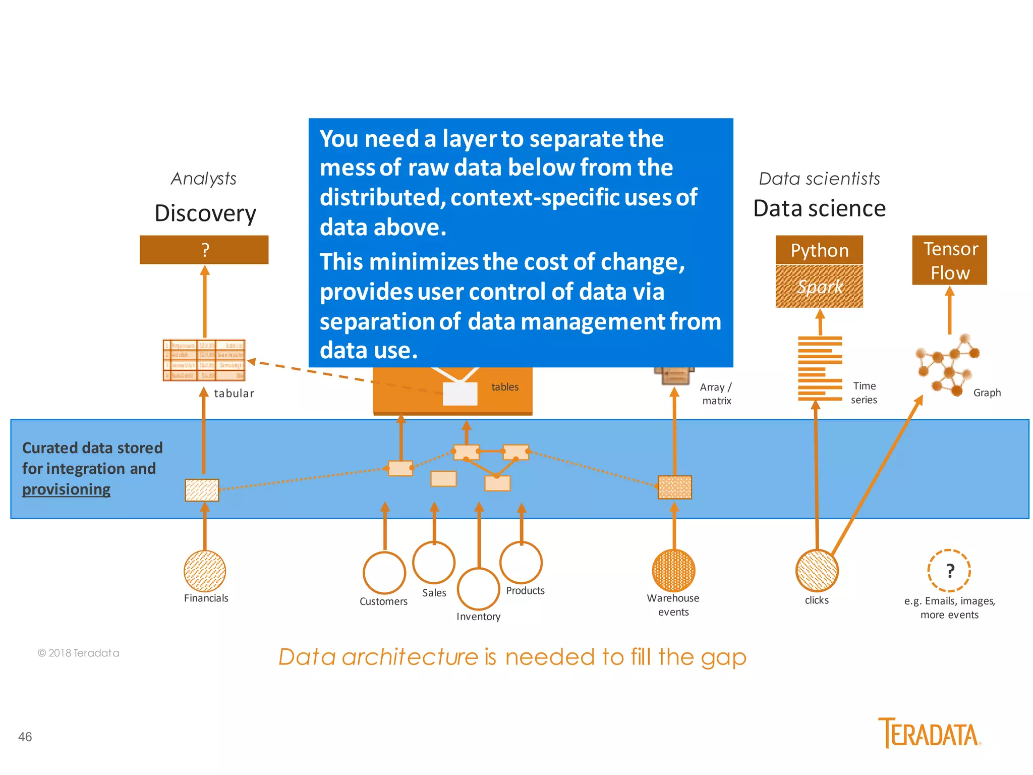 46
Sales
SQL
BIDiscovery Data science
Customers
Inventory
Products
Financials clicks
? R Python Tensor
Flow
Analysts
Spark
Anyone
Curated data stored
for integration and
provisioning
tables Array /
matrix
Time
series
Warehouse
events
Data architecture is needed to fill the gap© 2018 Teradata
You need a layerto separatethe
messof raw data below from the
distributed,context-specificusesof
data above.
This minimizesthe cost of change,
providesuser control of data via
separationof data managementfrom
data use.
tabular Graph
?
e.g. Emails, images,
more events
Data scientists
 