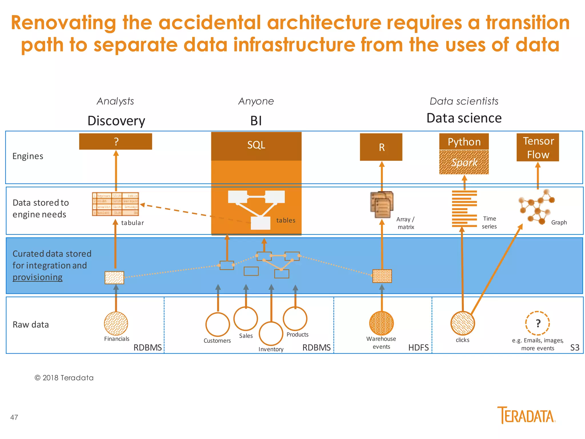 47
Sales
Renovating the accidental architecture requires a transition
path to separate data infrastructure from the uses of data
© 2018 Teradata
SQL
BIDiscovery Data science
Customers
Inventory
Products
Financials clicks
? R Python Tensor
Flow
Analysts
Spark
Anyone
Data storedto
engine needs
Curateddata stored
for integrationand
provisioning
S3HDFSRDBMSRDBMS
Raw data
tables Array /
matrix
Time
series
Warehouse
events
Engines
tabular Graph
?
e.g. Emails, images,
more events
Data scientists
 