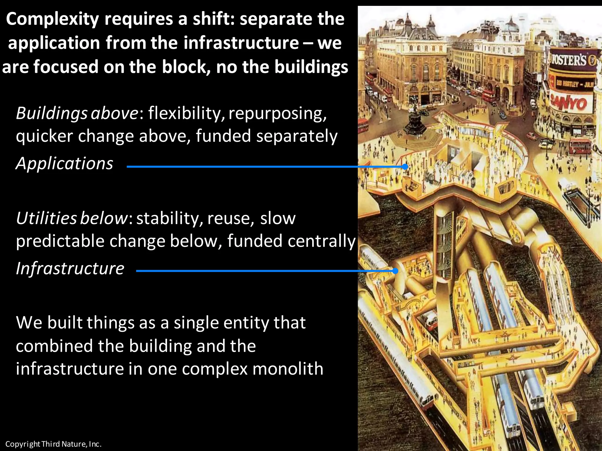 CopyrightThird Nature,Inc.
Buildingsabove: flexibility,repurposing,
quicker change above, funded separately
Applications
Utilitiesbelow:stability, reuse, slow
predictable change below, funded centrally
Infrastructure
We built things as a single entity that
combined the building and the
infrastructure in one complex monolith
Complexity requires a shift: separate the
application from the infrastructure – we
are focused on the block, no the buildings
 