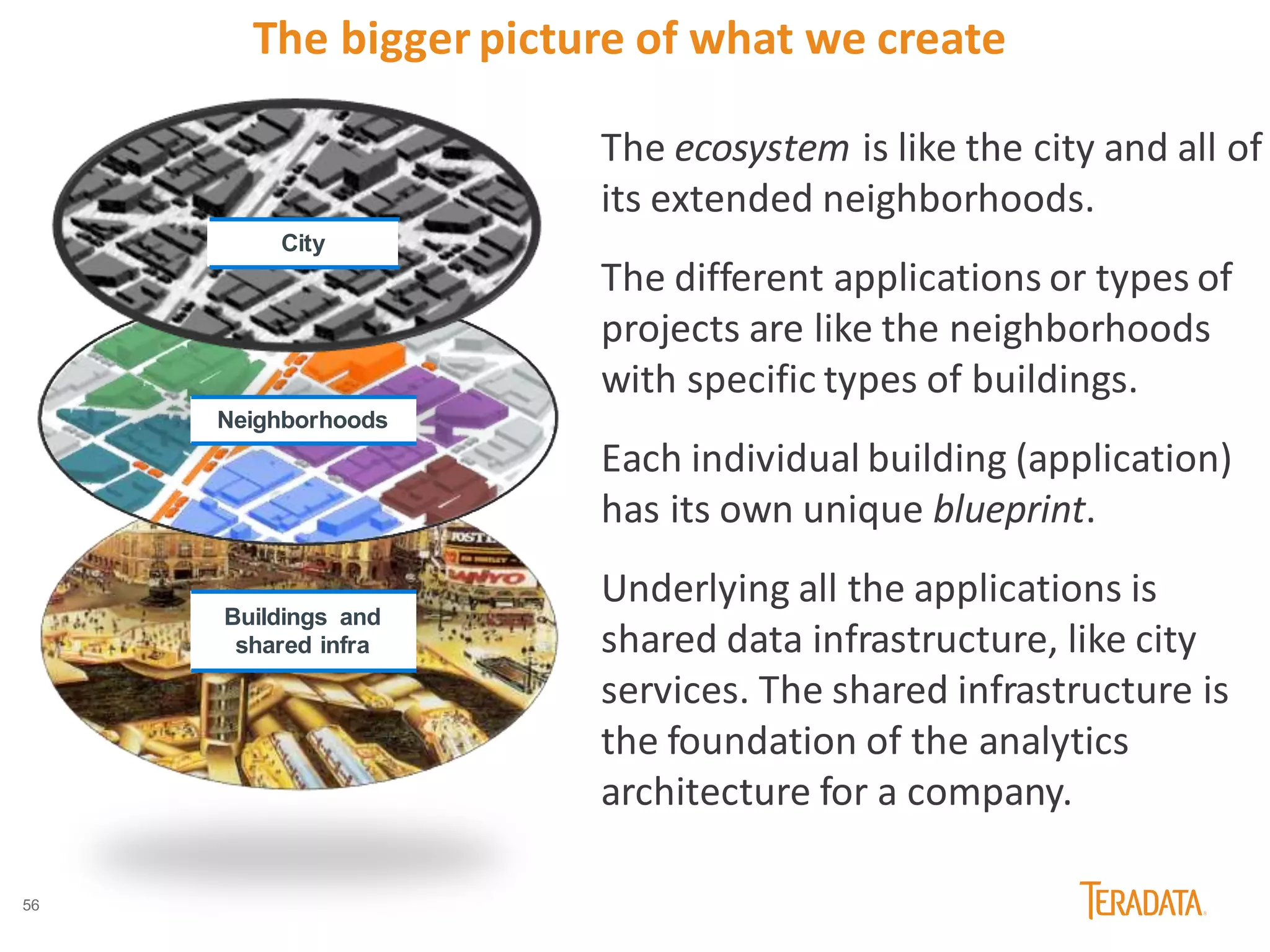 56
The bigger picture of what we create
The ecosystem is like the city and all of
its extended neighborhoods.
The different applications or types of
projects are like the neighborhoods
with specific types of buildings.
Each individual building (application)
has its own unique blueprint.
Underlying all the applications is
shared data infrastructure, like city
services. The shared infrastructure is
the foundation of the analytics
architecture for a company.
City
Neighborhoods
Buildings and
shared infra
 