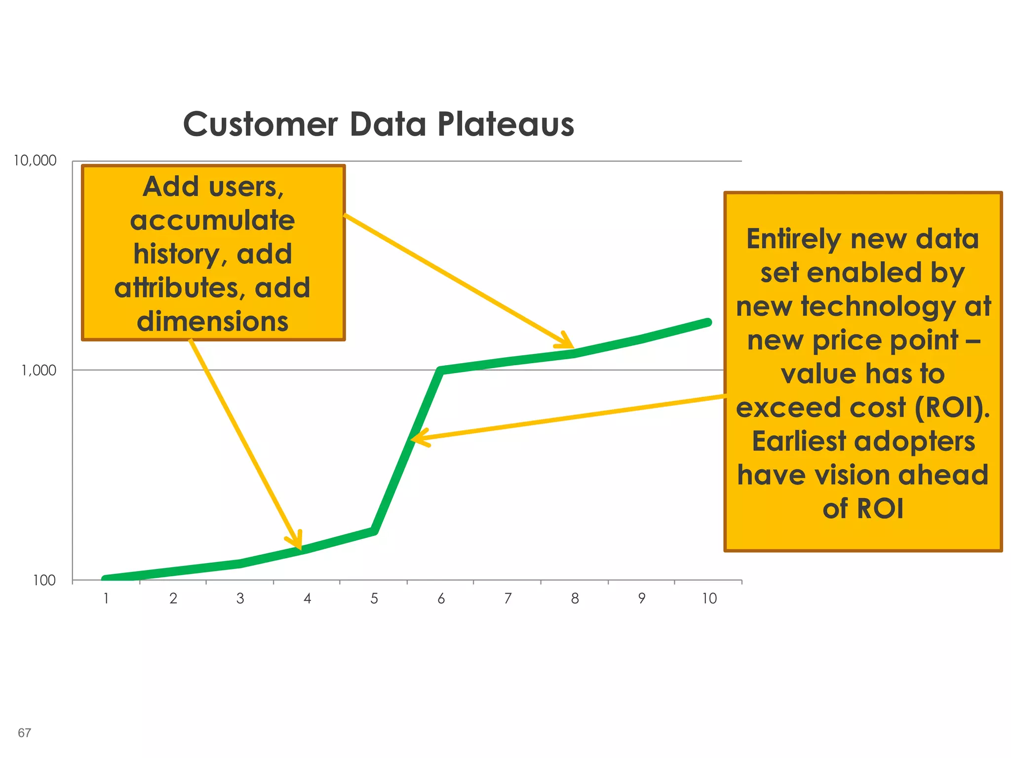 67
100
1,000
10,000
1 2 3 4 5 6 7 8 9 10
Customer Data Plateaus
Add users,
accumulate
history, add
attributes, add
dimensions
Entirely new data
set enabled by
new technology at
new price point –
value has to
exceed cost (ROI).
Earliest adopters
have vision ahead
of ROI
 