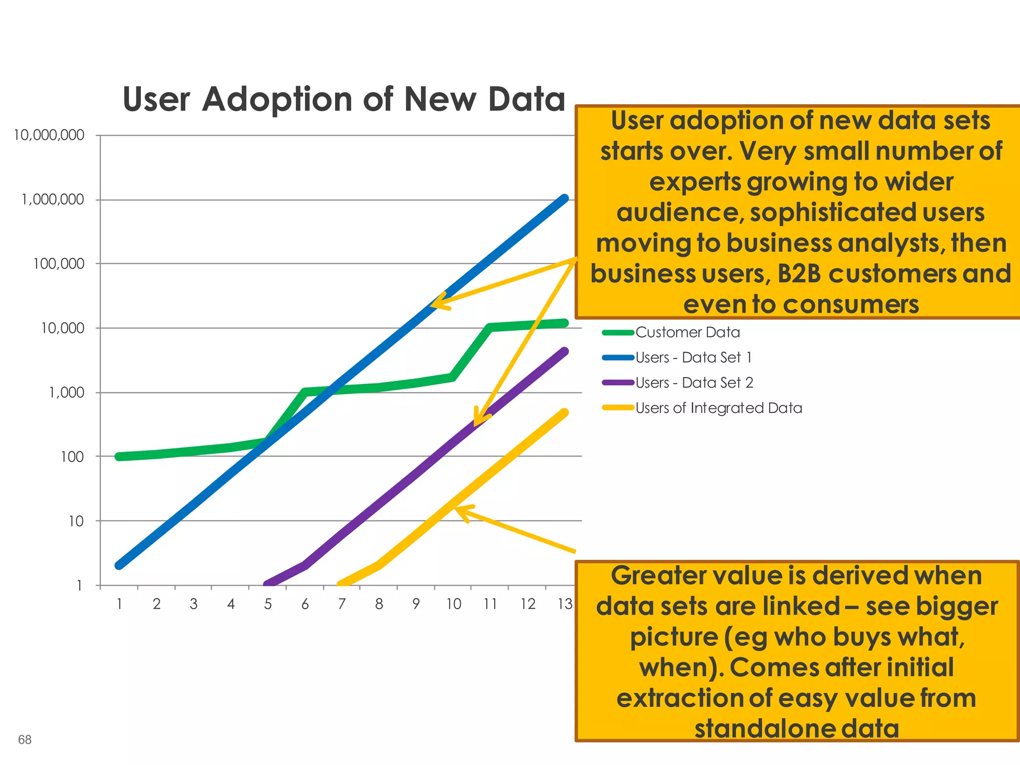 68
1
10
100
1,000
10,000
100,000
1,000,000
10,000,000
1 2 3 4 5 6 7 8 9 10 11 12 13
User Adoption of New Data
Customer Data
Users - Data Set 1
Users - Data Set 2
Users of Integrated Data
User adoption of new data sets
starts over. Very small number of
experts growing to wider
audience, sophisticated users
moving to business analysts, then
business users, B2B customers and
even to consumers
Greater value is derived when
data sets are linked – see bigger
picture (eg who buys what,
when). Comes after initial
extractionof easy value from
standalonedata
 