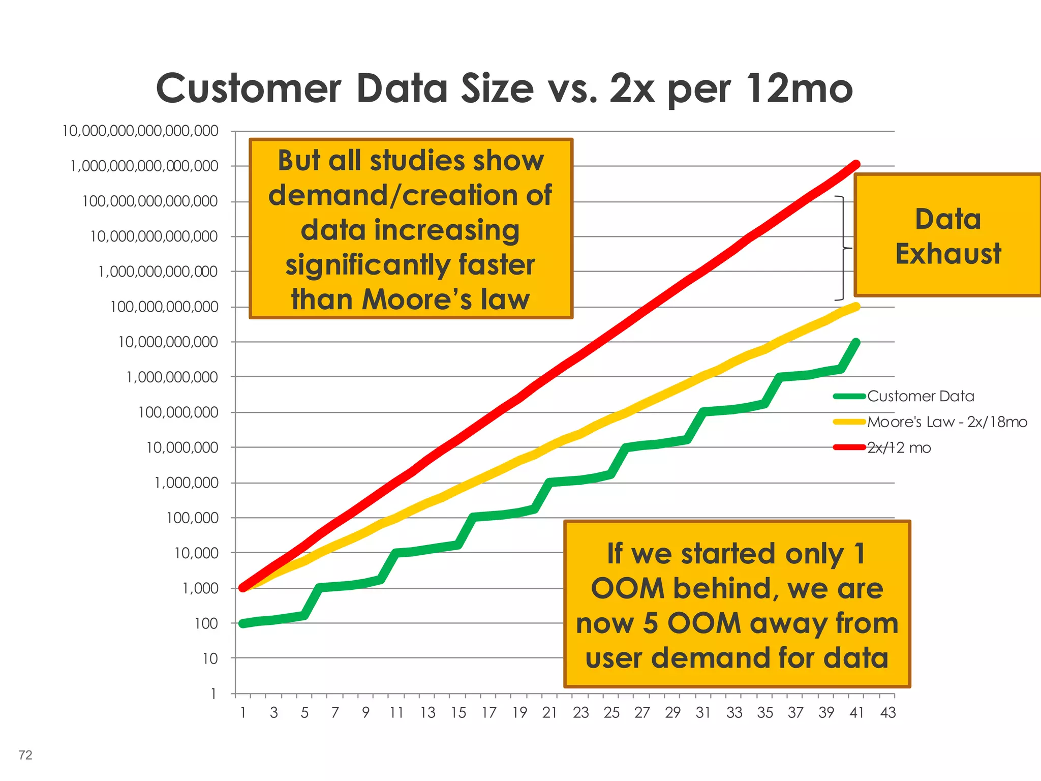 72
1
10
100
1,000
10,000
100,000
1,000,000
10,000,000
100,000,000
1,000,000,000
10,000,000,000
100,000,000,000
1,000,000,000,000
10,000,000,000,000
100,000,000,000,000
1,000,000,000,000,000
10,000,000,000,000,000
1 3 5 7 9 11 13 15 17 19 21 23 25 27 29 31 33 35 37 39 41 43
Customer Data Size vs. 2x per 12mo
Customer Data
Moore's Law - 2x/18mo
2x/12 mo
But all studies show
demand/creation of
data increasing
significantly faster
than Moore’s law
If we started only 1
OOM behind, we are
now 5 OOM away from
user demand for data
Data
Exhaust
 
