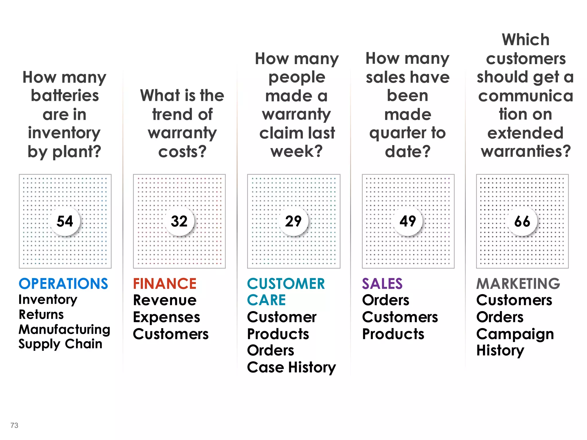 73
FINANCE
Revenue
Expenses
Customers
CUSTOMER
CARE
Customer
Products
Orders
Case History
SALES
Orders
Customers
Products
MARKETING
Customers
Orders
Campaign
History
OPERATIONS
Inventory
Returns
Manufacturing
Supply Chain
How many
batteries
are in
inventory
by plant?
What is the
trend of
warranty
costs?
How many
people
made a
warranty
claim last
week?
How many
sales have
been
made
quarter to
date?
Which
customers
should get a
communica
tion on
extended
warranties?
54 32 29 49 66
 