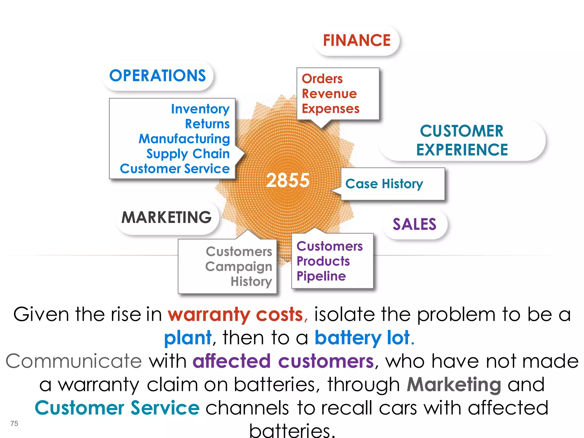 75
Given the rise in warranty costs, isolate the problem to be a
plant, then to a battery lot.
Communicate with affected customers, who have not made
a warranty claim on batteries, through Marketing and
Customer Service channels to recall cars with affected
batteries.
2855
Inventory
Returns
Manufacturing
Supply Chain
Customer Service
Orders
Revenue
Expenses
Case History
Customers
Products
Pipeline
Customers
Campaign
History
FINANCE
SALESMARKETING
OPERATIONS
CUSTOMER
EXPERIENCE
2855
 