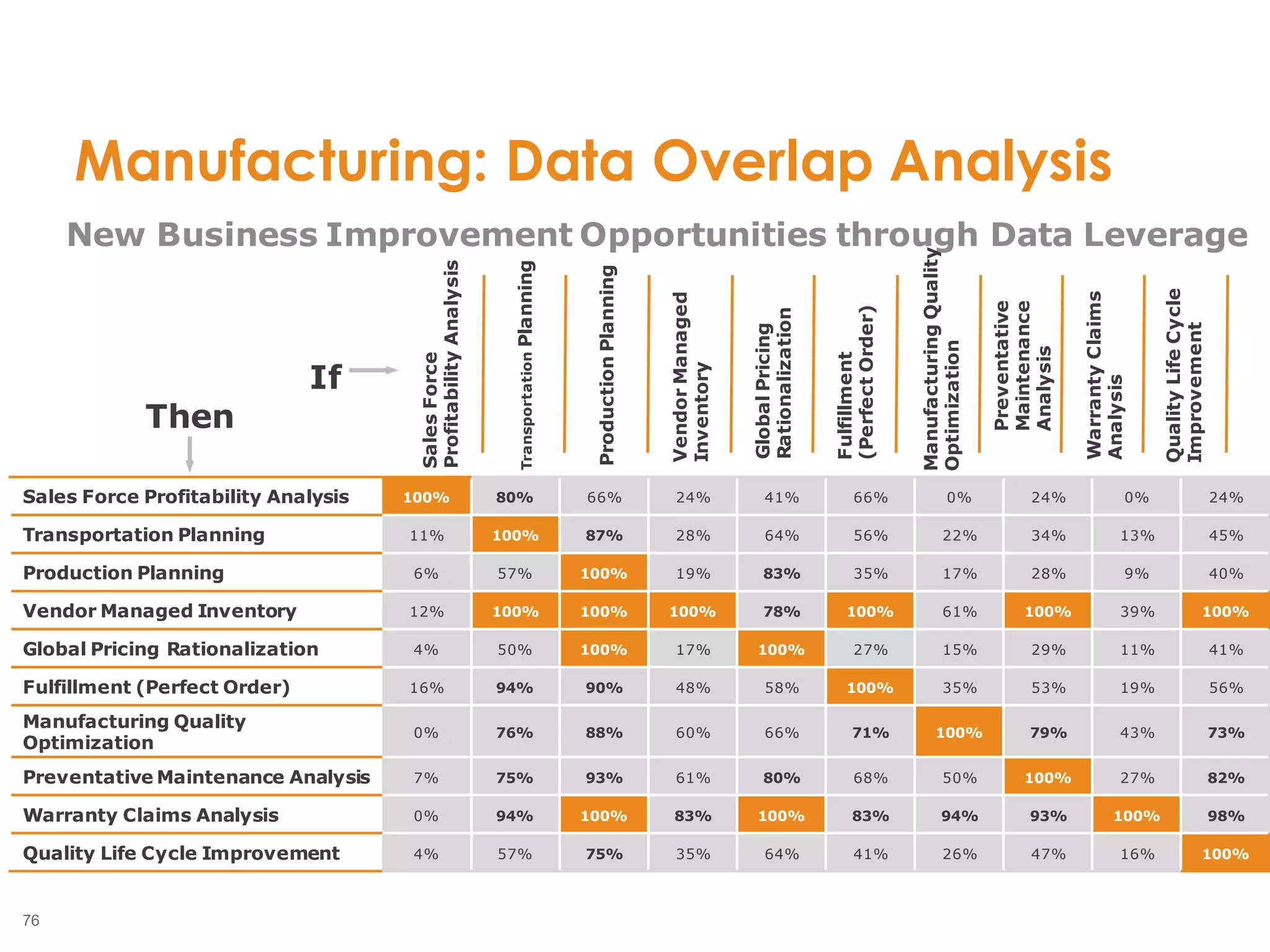 76
Manufacturing: Data Overlap Analysis
New Business Improvement Opportunities through Data Leverage
Sales Force Profitability Analysis 100% 80% 66% 24% 41% 66% 0% 24% 0% 24%
Transportation Planning 11% 100% 87% 28% 64% 56% 22% 34% 13% 45%
Production Planning 6% 57% 100% 19% 83% 35% 17% 28% 9% 40%
Vendor Managed Inventory 12% 100% 100% 100% 78% 100% 61% 100% 39% 100%
Global Pricing Rationalization 4% 50% 100% 17% 100% 27% 15% 29% 11% 41%
Fulfillment (Perfect Order) 16% 94% 90% 48% 58% 100% 35% 53% 19% 56%
Manufacturing Quality
Optimization
0% 76% 88% 60% 66% 71% 100% 79% 43% 73%
Preventative Maintenance Analysis 7% 75% 93% 61% 80% 68% 50% 100% 27% 82%
Warranty Claims Analysis 0% 94% 100% 83% 100% 83% 94% 93% 100% 98%
Quality Life Cycle Improvement 4% 57% 75% 35% 64% 41% 26% 47% 16% 100%
SalesForce
ProfitabilityAnalysis
ProductionPlanning
VendorManaged
Inventory
GlobalPricing
Rationalization
TransportationPlanning
Fulfillment
(PerfectOrder)
ManufacturingQuality
Optimization
Preventative
Maintenance
Analysis
WarrantyClaims
Analysis
QualityLifeCycle
Improvement
If
Then
 