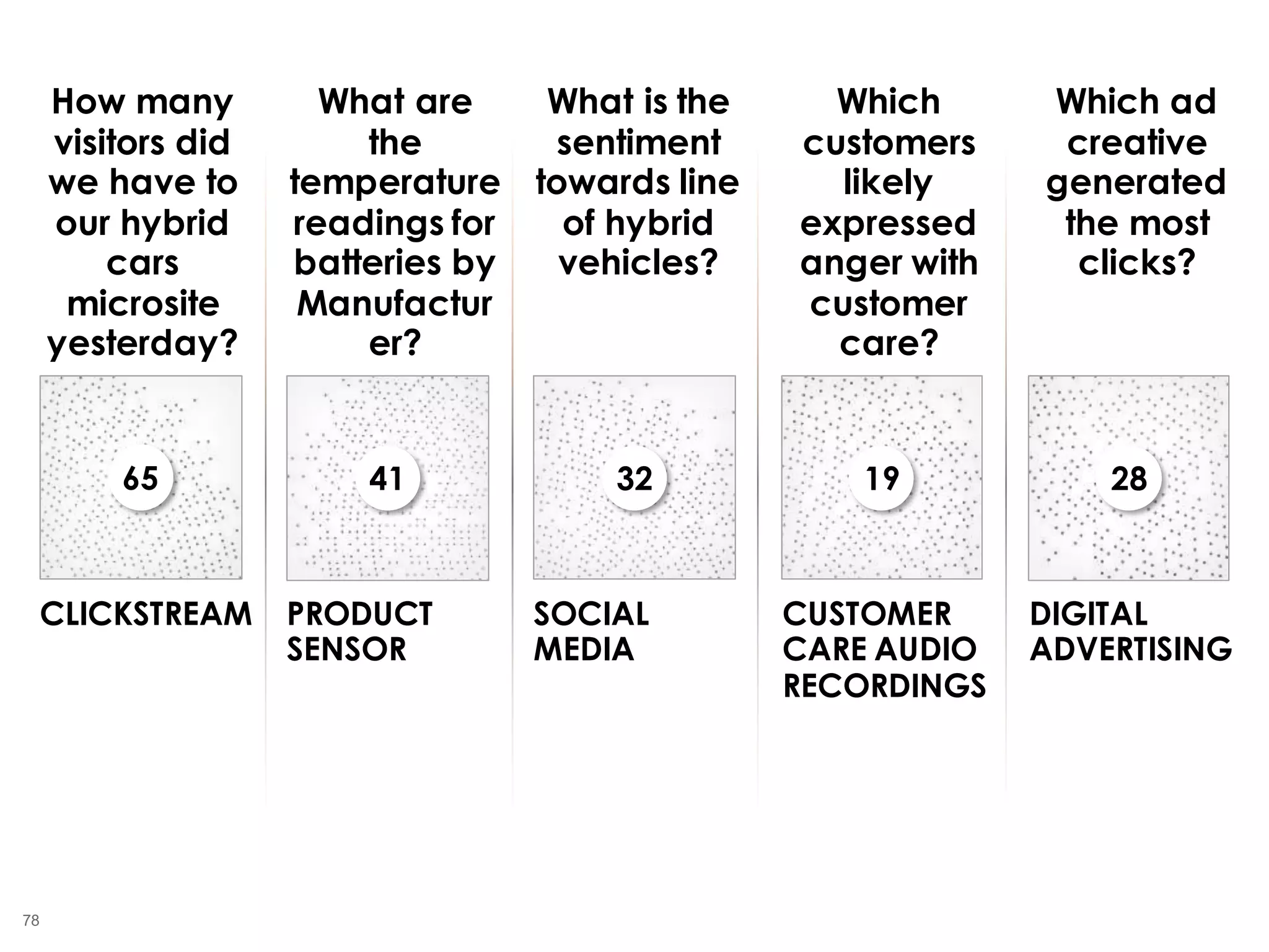 78
PRODUCT
SENSOR
SOCIAL
MEDIA
CUSTOMER
CARE AUDIO
RECORDINGS
DIGITAL
ADVERTISING
CLICKSTREAM
65 41 32 19 28
How many
visitors did
we have to
our hybrid
cars
microsite
yesterday?
What are
the
temperature
readings for
batteries by
Manufactur
er?
What is the
sentiment
towards line
of hybrid
vehicles?
Which
customers
likely
expressed
anger with
customer
care?
Which ad
creative
generated
the most
clicks?
 