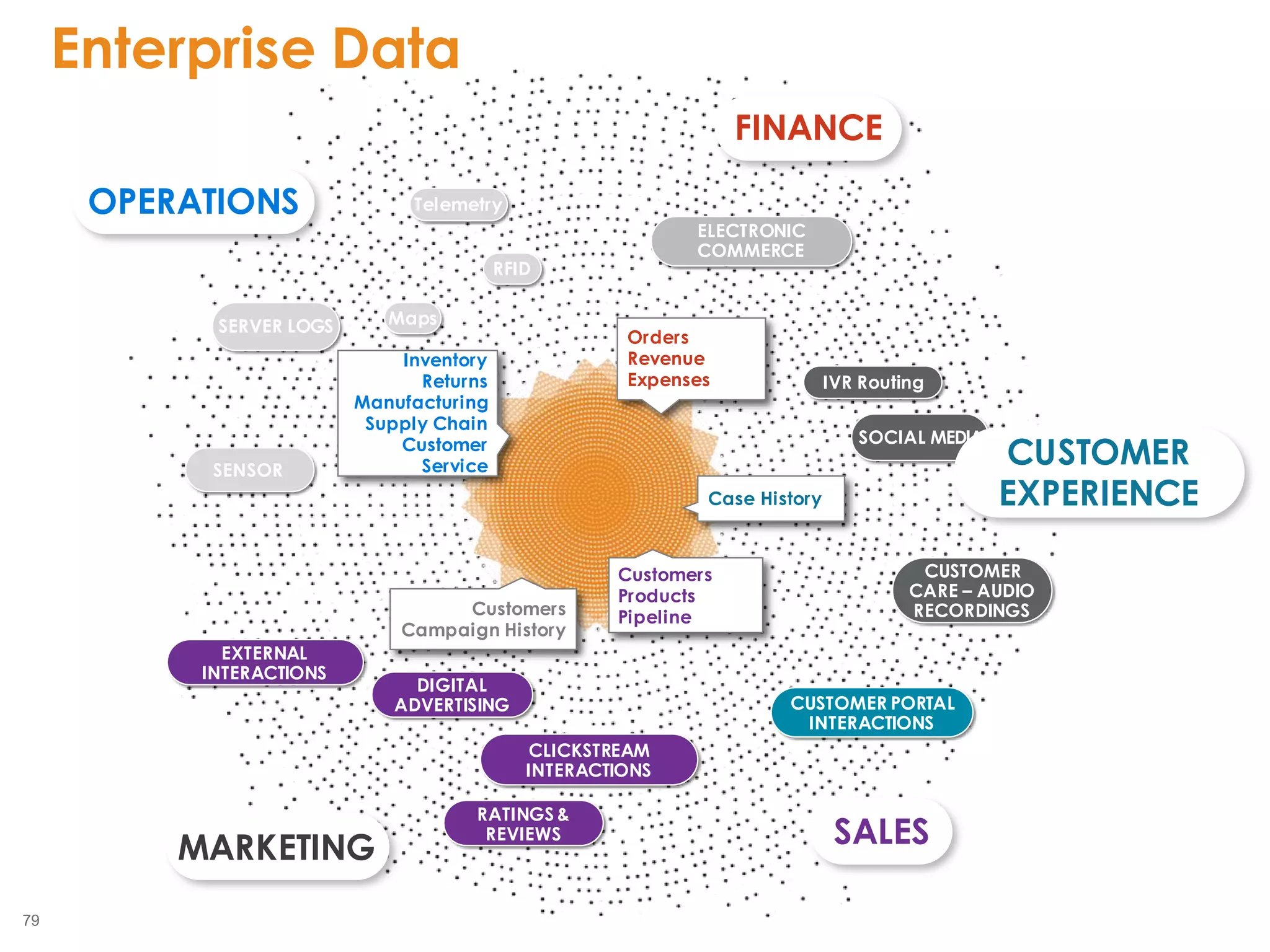 79
2855
SENSOR
DIGITAL
ADVERTISING
CLICKSTREAM
INTERACTIONS
RATINGS &
REVIEWS
CUSTOMER PORTAL
INTERACTIONS
EXTERNAL
INTERACTIONS
SOCIAL MEDIA
IVR Routing
RFID
ELECTRONIC
COMMERCE
FINANCE
SALESMARKETING
Inventory
Returns
Manufacturing
Supply Chain
Customer
Service
Orders
Revenue
Expenses
Case History
Customers
Products
PipelineCustomers
Campaign History
OPERATIONS
CUSTOMER
CARE – AUDIO
RECORDINGS
Maps
Telemetry
SERVER LOGS
CUSTOMER
EXPERIENCE
Enterprise Data
 