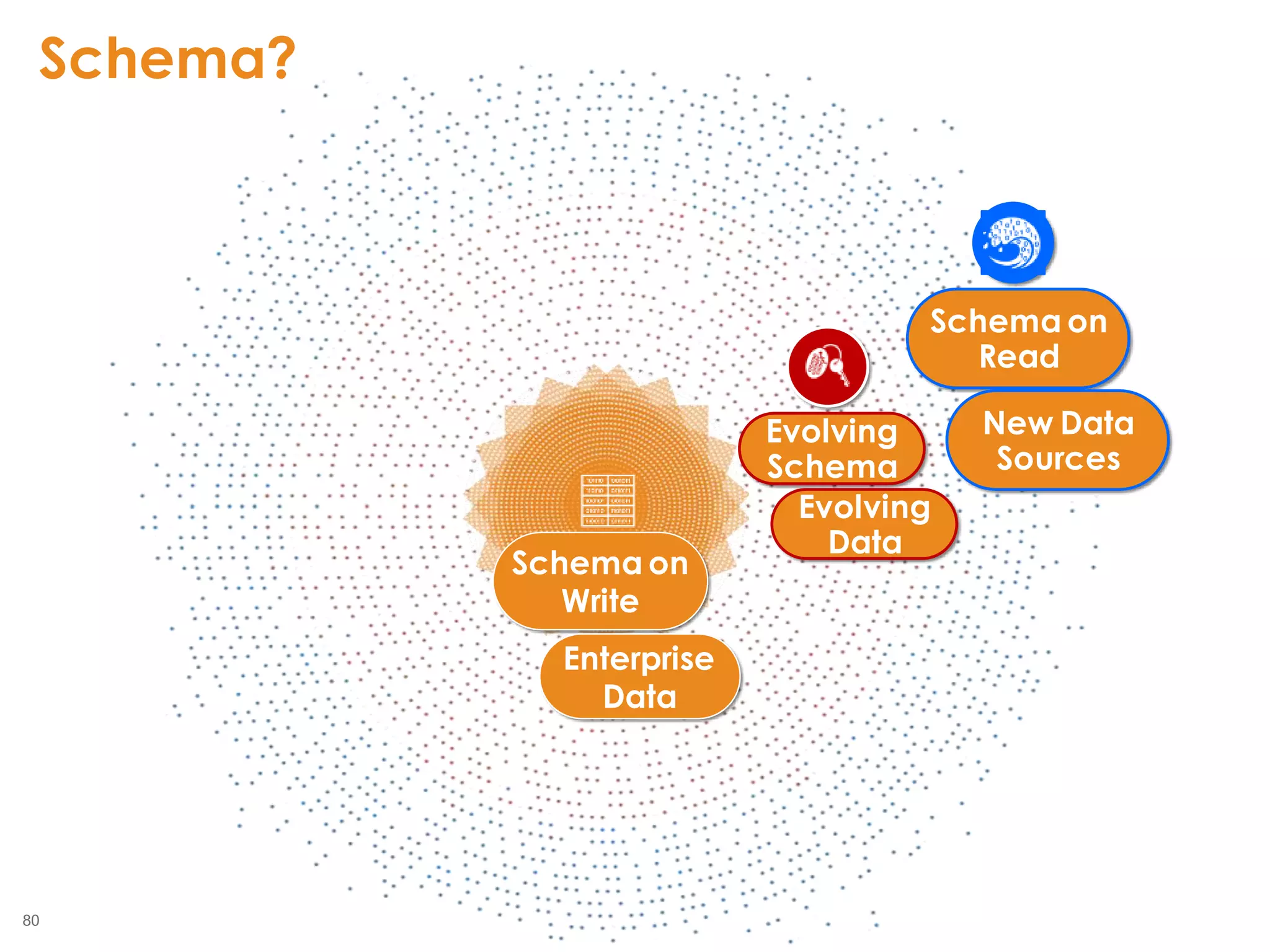 80
2855
Schema on
Write
Evolving
Schema
Schema on
Read
Enterprise
Data
Evolving
Data
New Data
Sources
Schema?
 